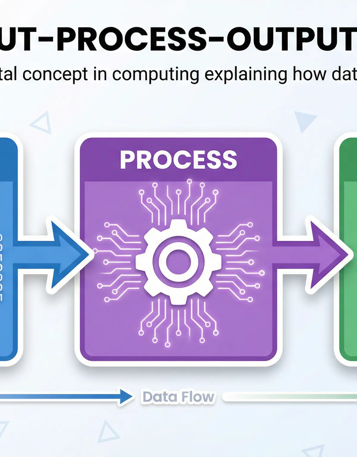 The IPO model is a key tool for algorithmic thinking.