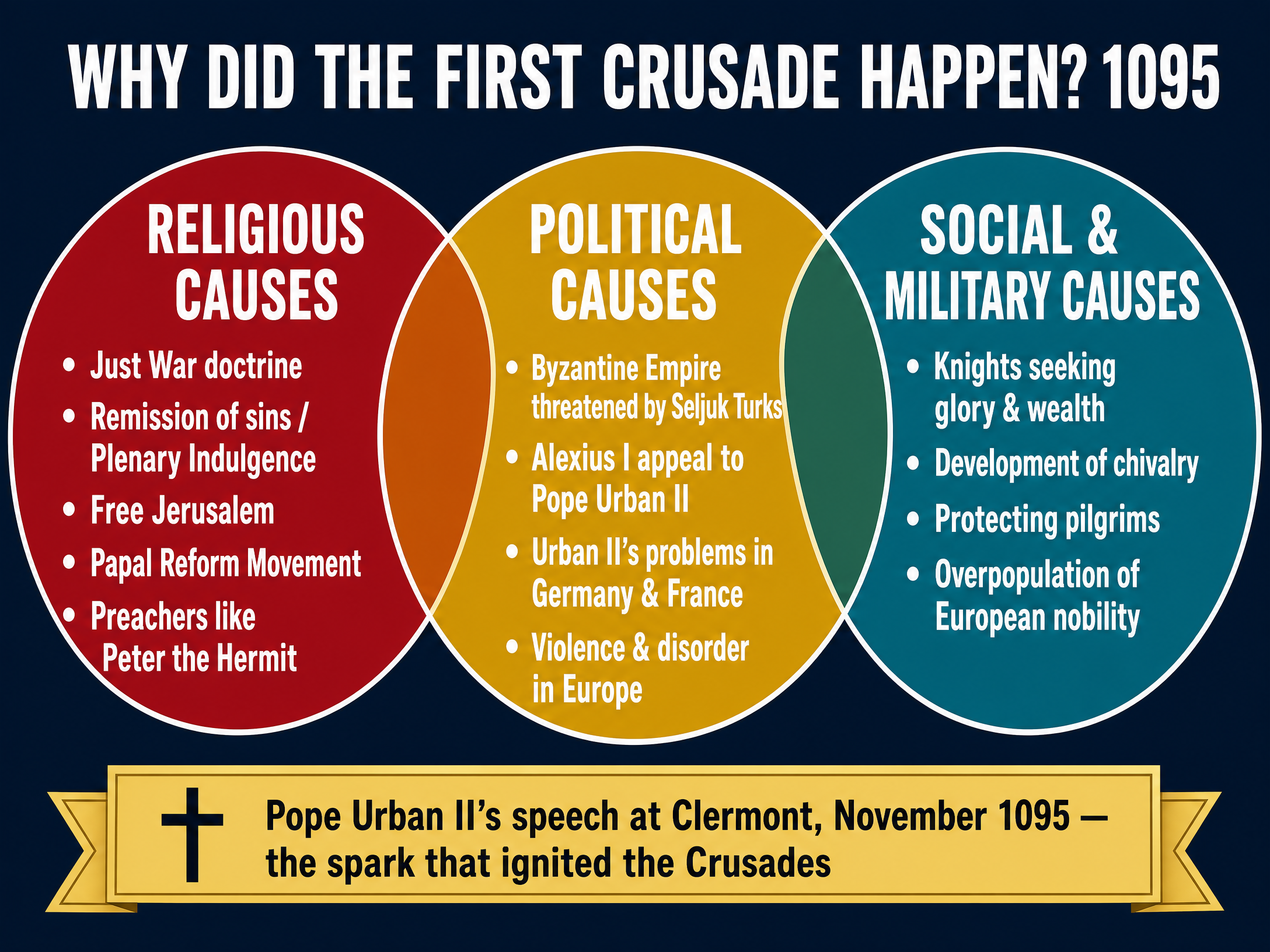 Causes of the First Crusade (1095)