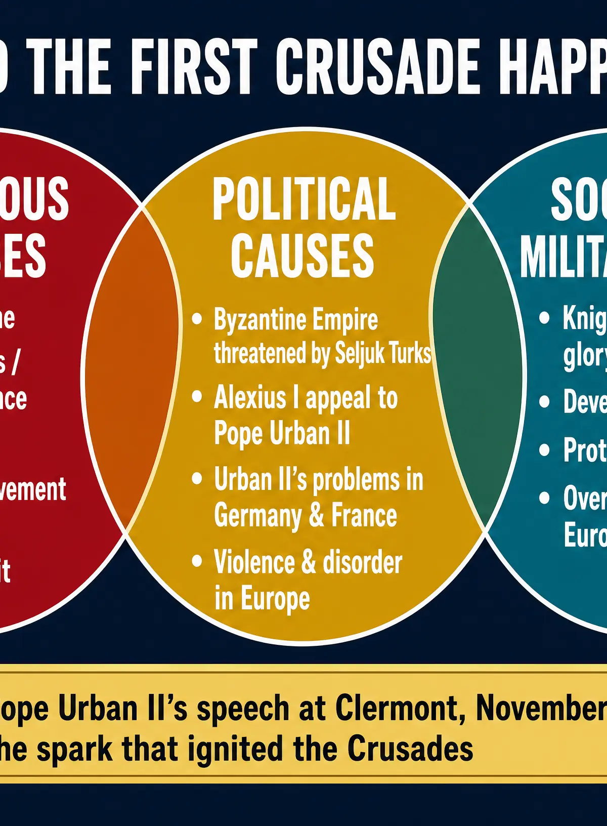 Causes of the First Crusade (1095)