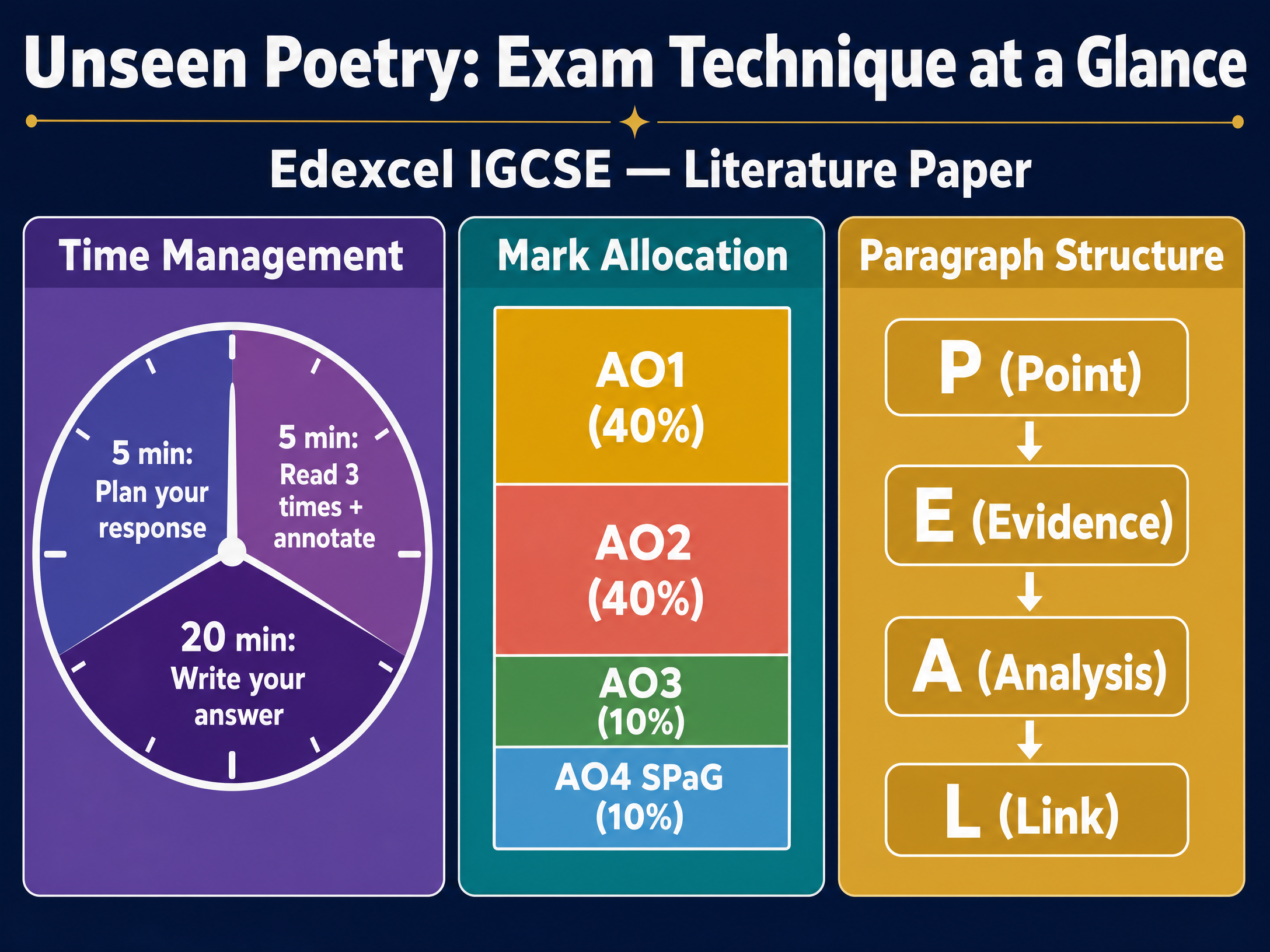 Exam Technique and Mark Allocation
