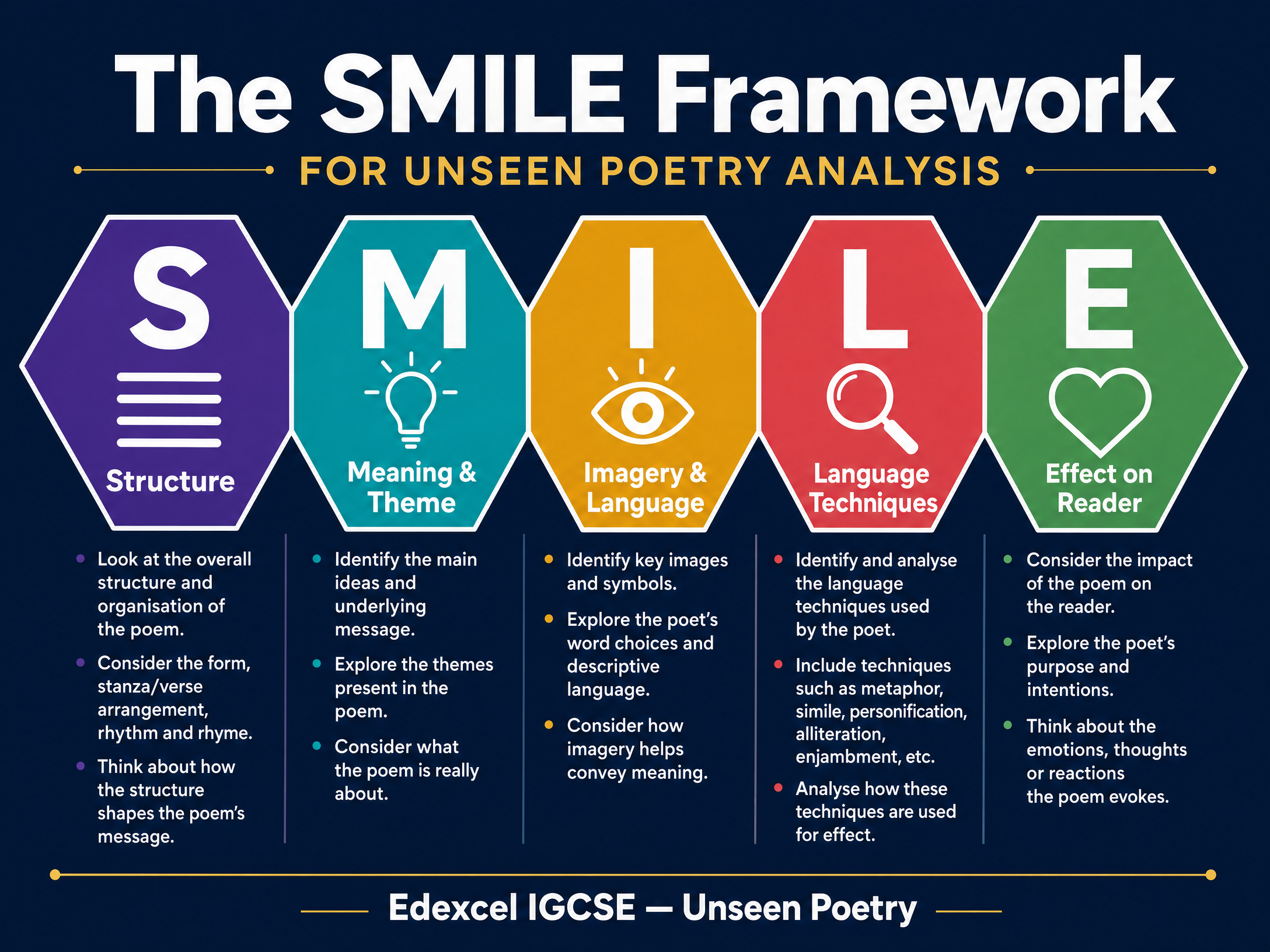 The SMILE Framework for Unseen Poetry
