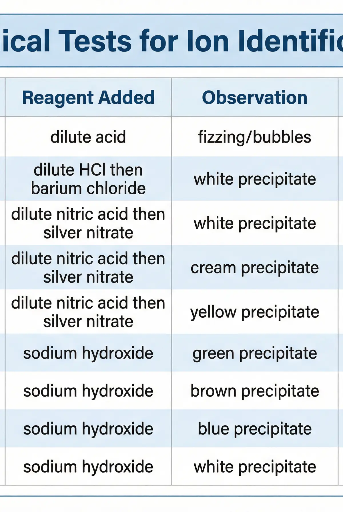 Chemical Tests Summary Table
