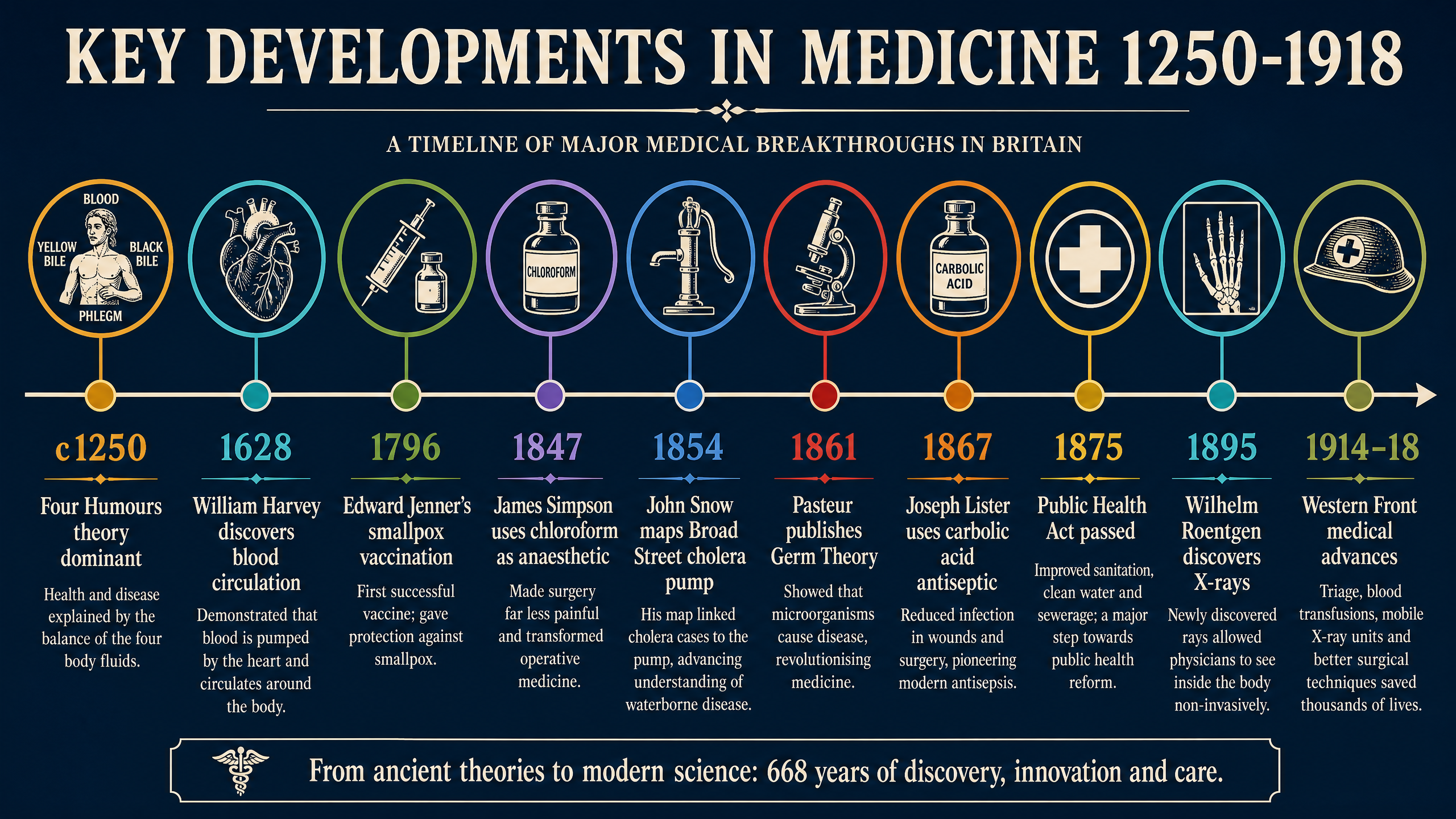 Key Developments in Medicine Timeline