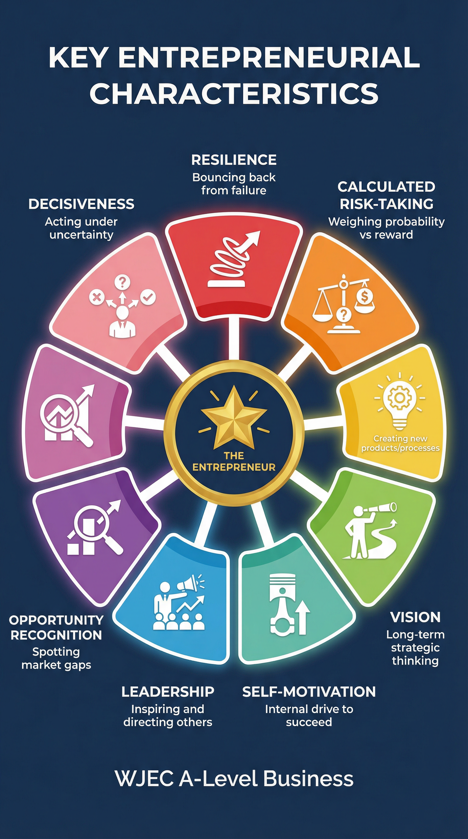 Key Entrepreneurial Characteristics