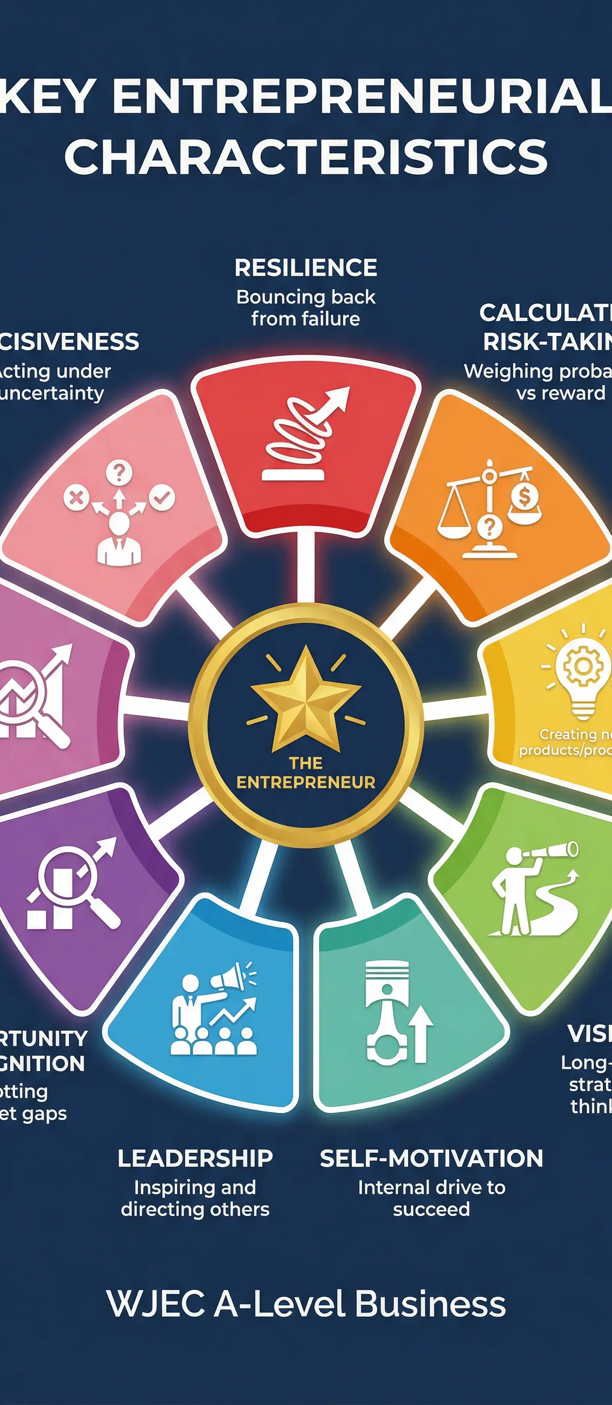 Key Entrepreneurial Characteristics