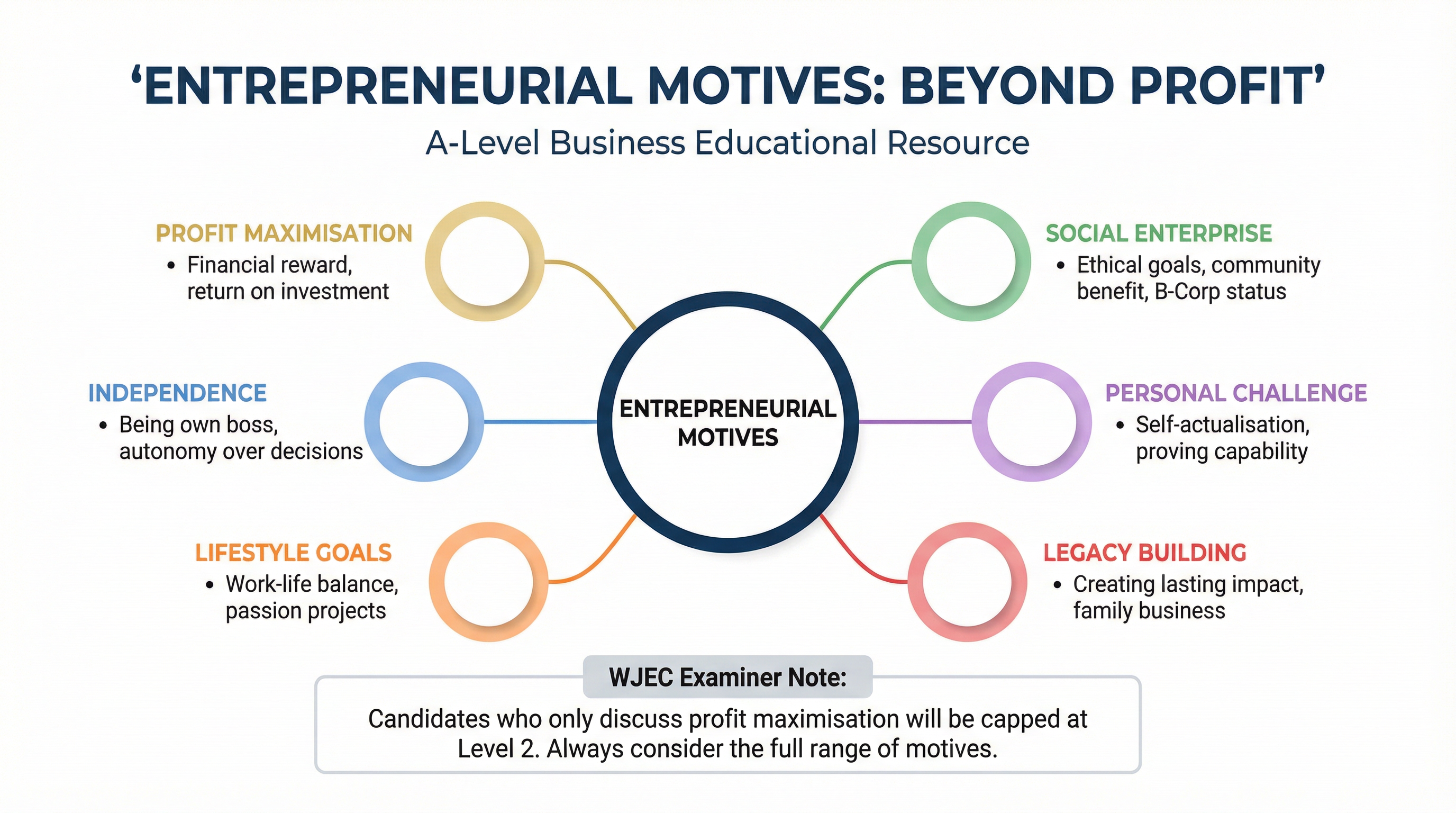 Entrepreneurial Motives: Beyond Profit