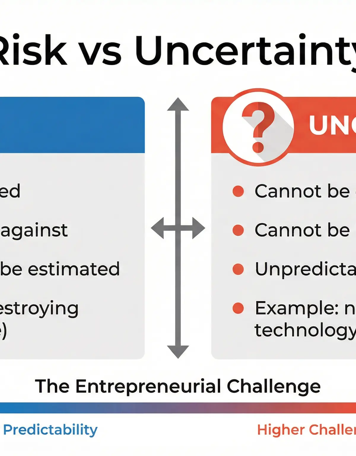 Risk vs. Uncertainty in Business