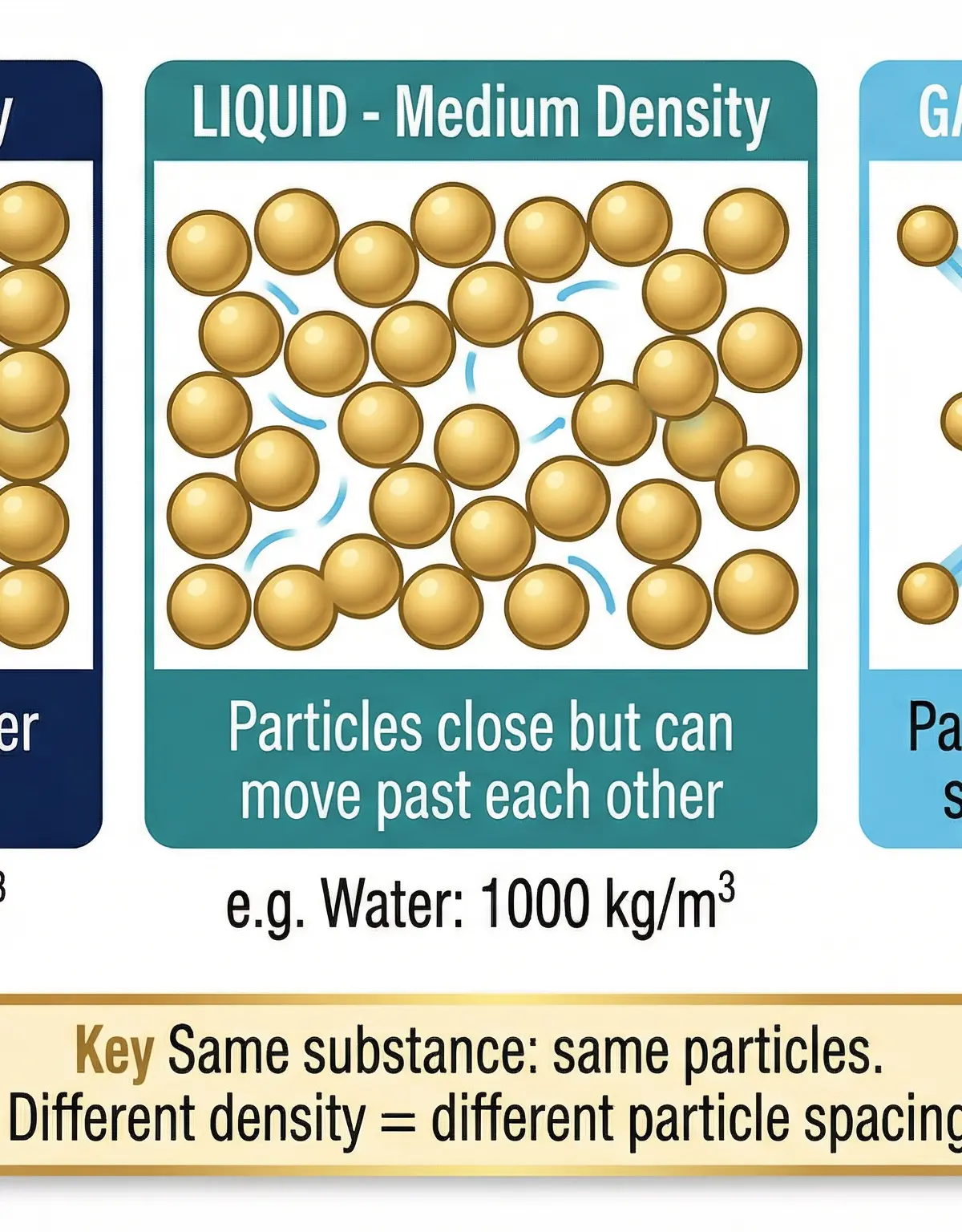 How the particle model explains density differences between states of matter.