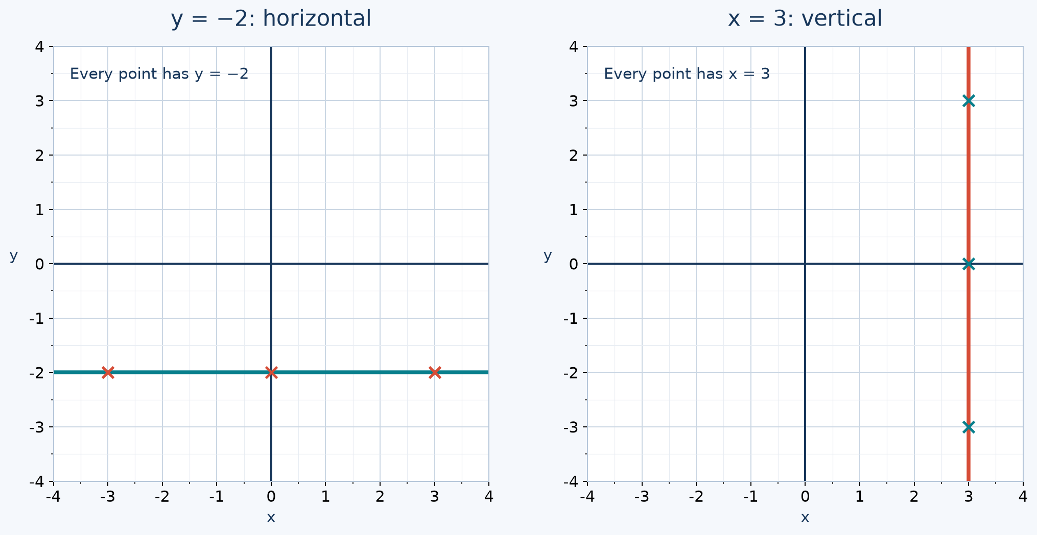y = -2 is horizontal; x = 3 is vertical.