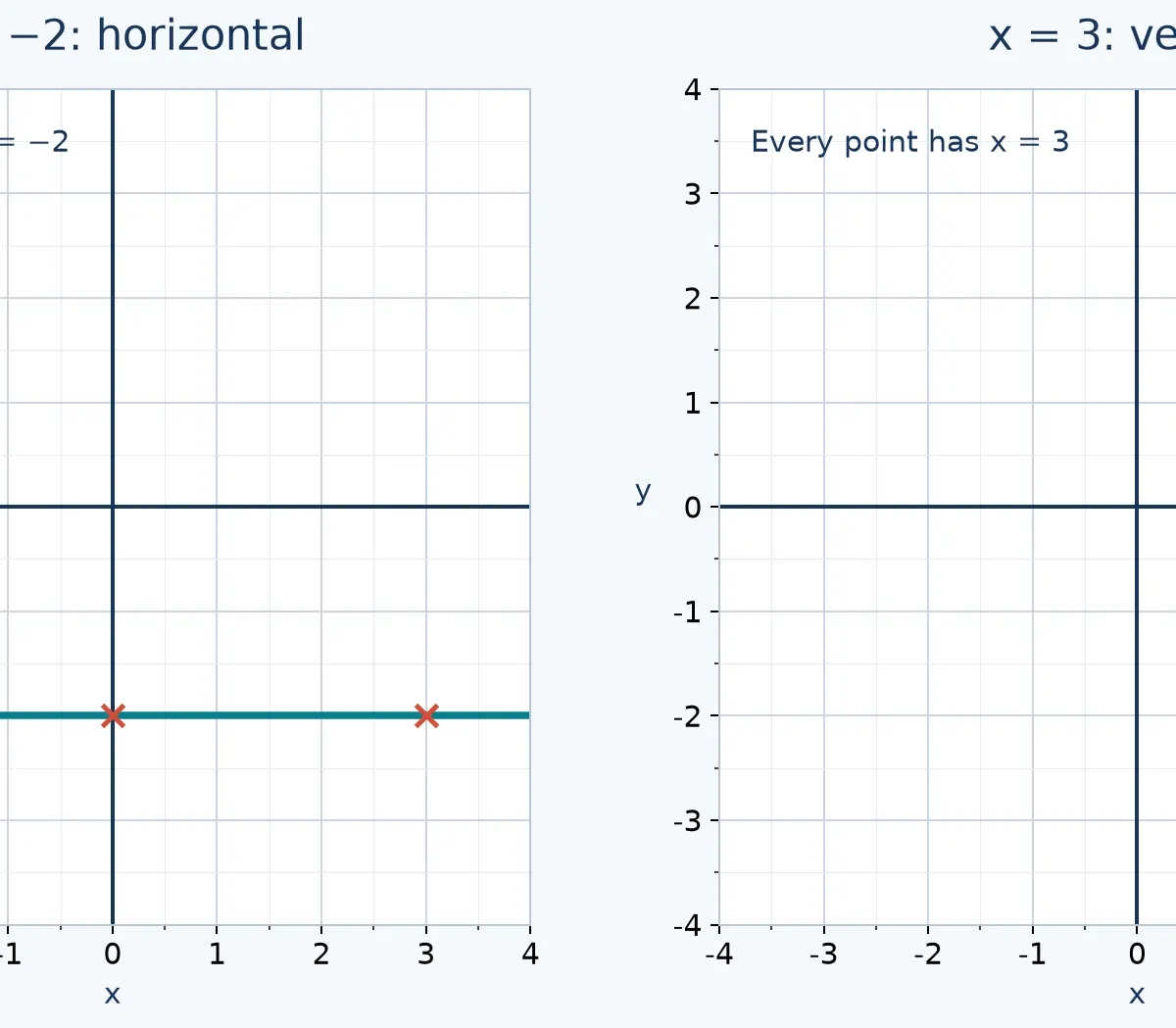 y = -2 is horizontal; x = 3 is vertical.