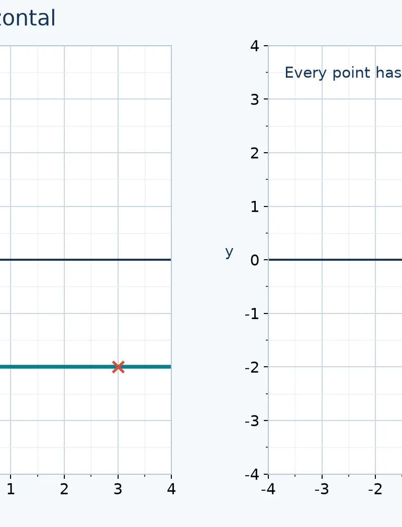 y = -2 is horizontal; x = 3 is vertical.