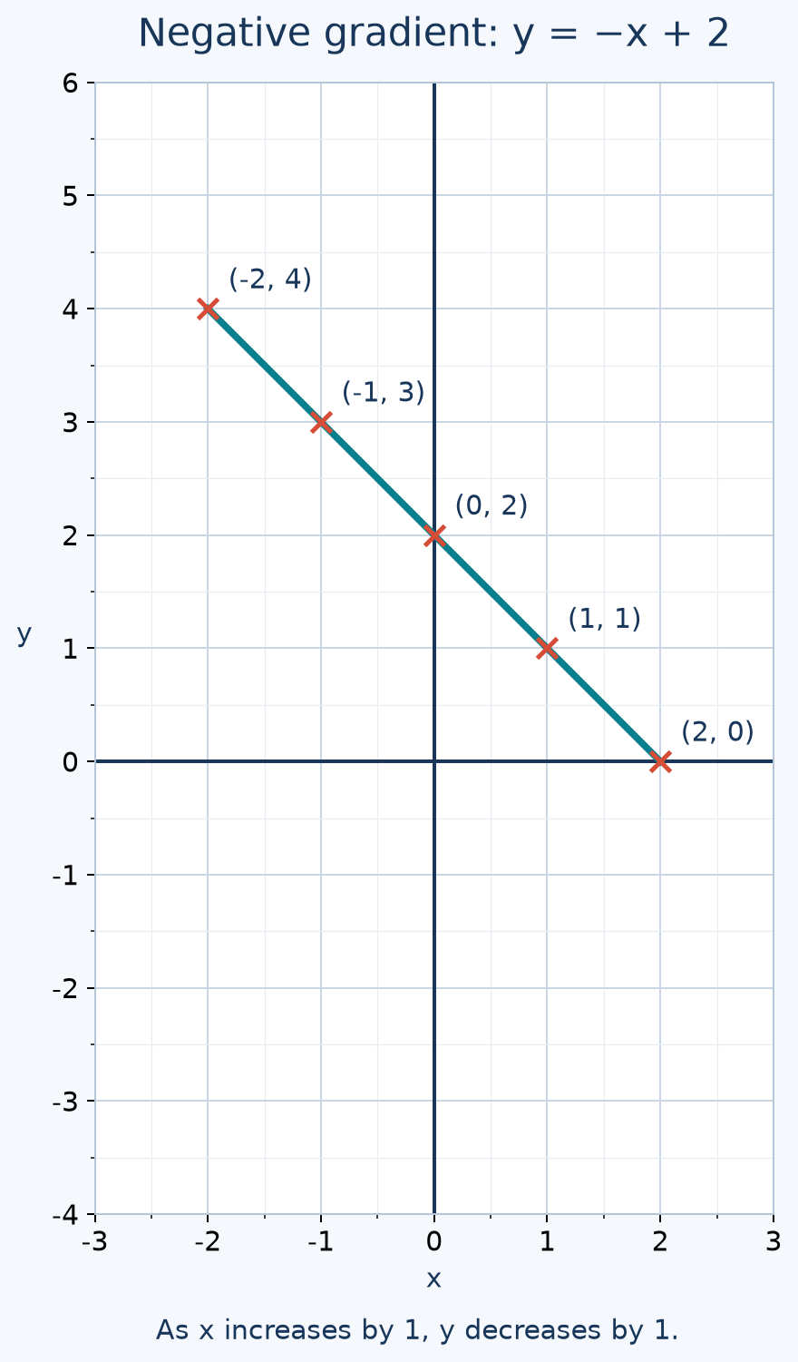 Each increase of 1 in x decreases y by 1.