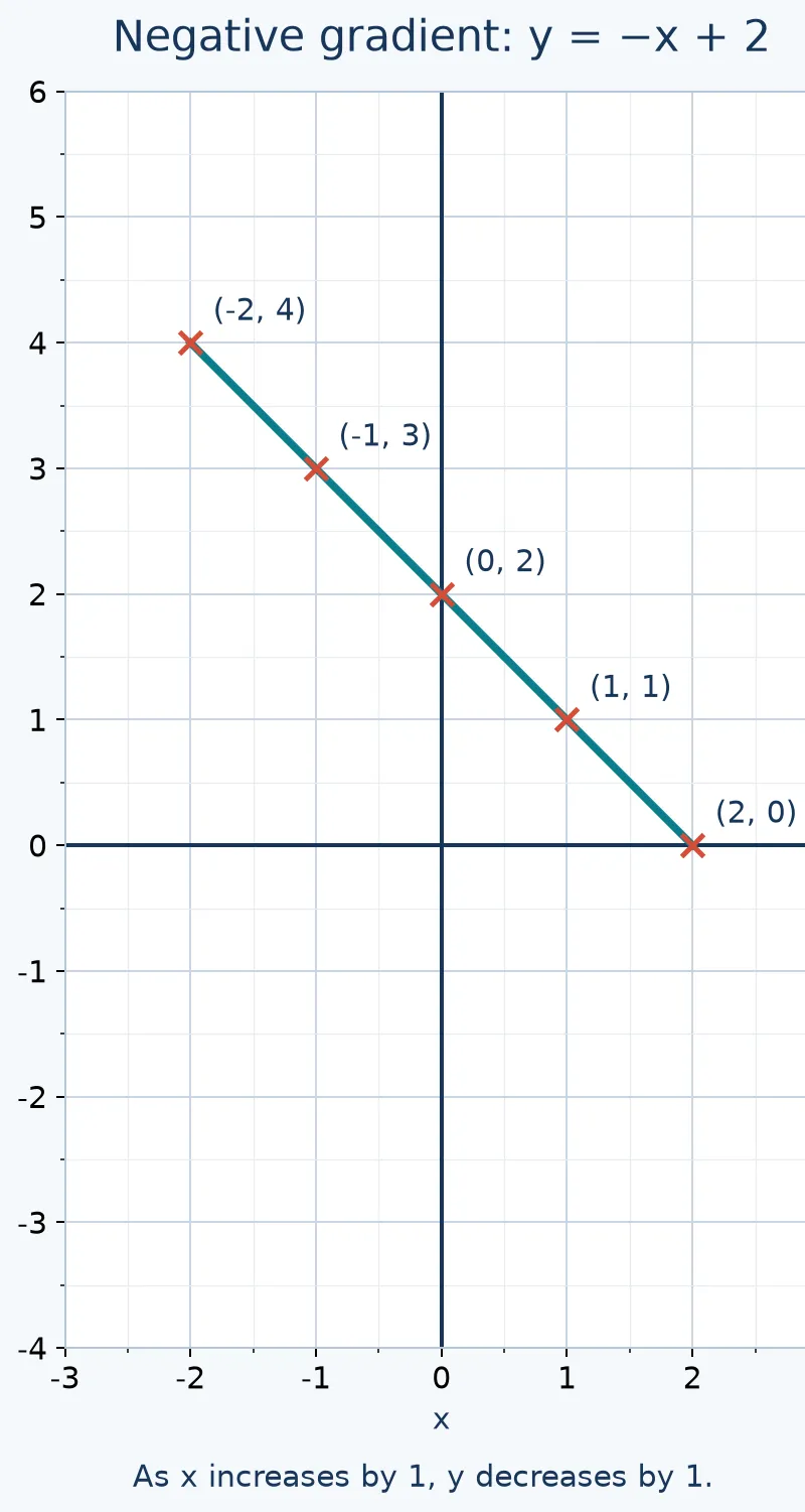 Each increase of 1 in x decreases y by 1.