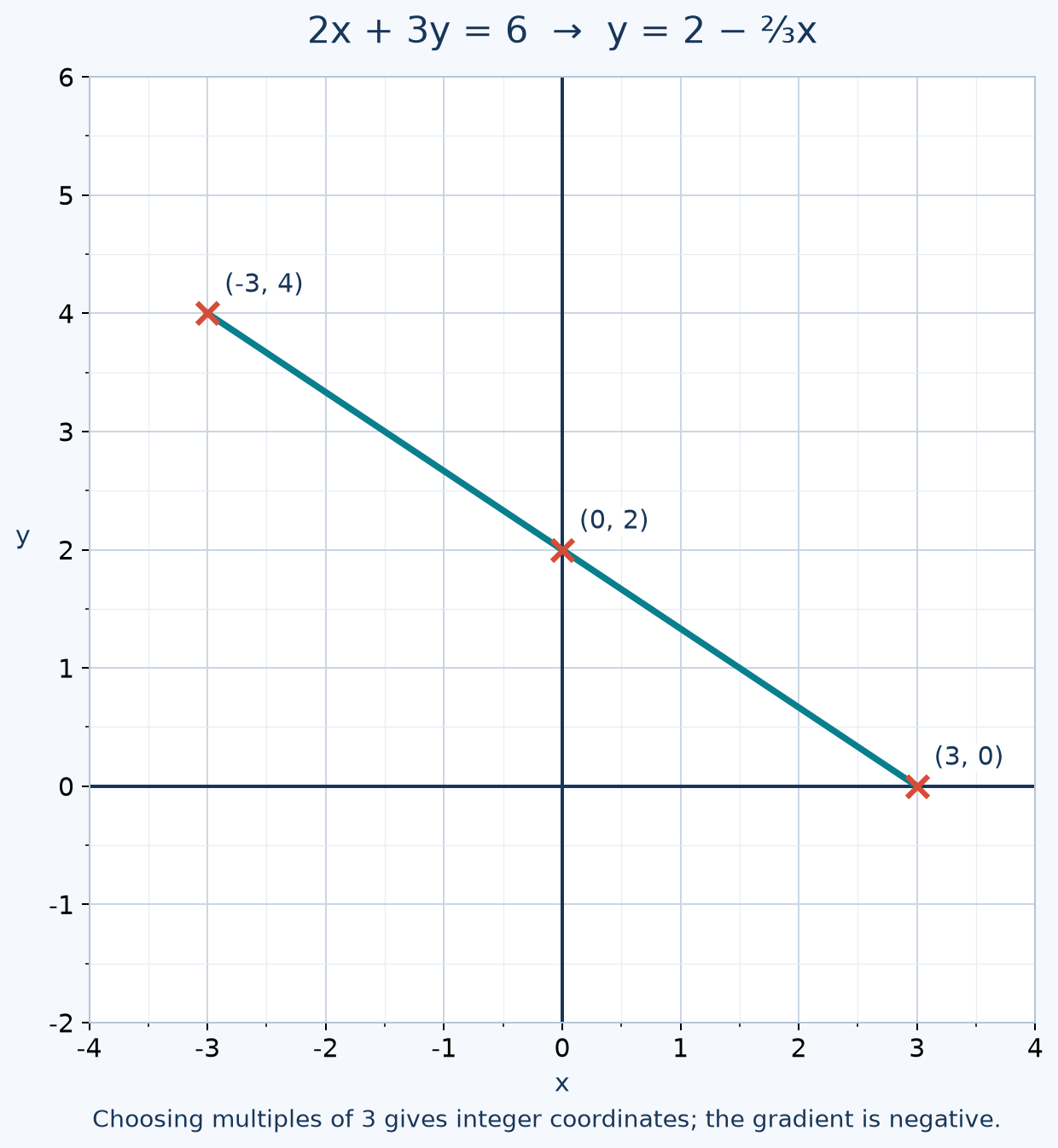 Choosing multiples of 3 simplifies the table.
