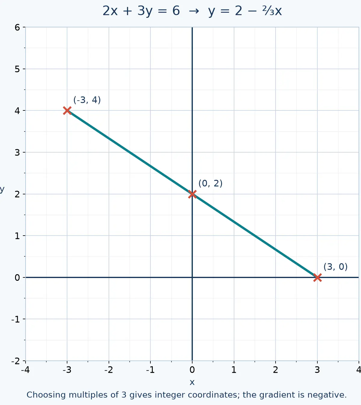 Choosing multiples of 3 simplifies the table.