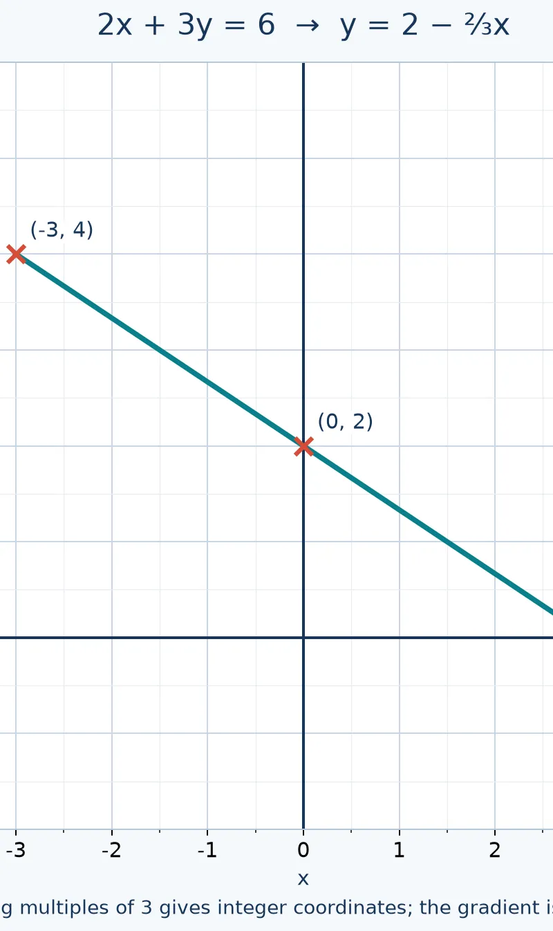 Choosing multiples of 3 simplifies the table.
