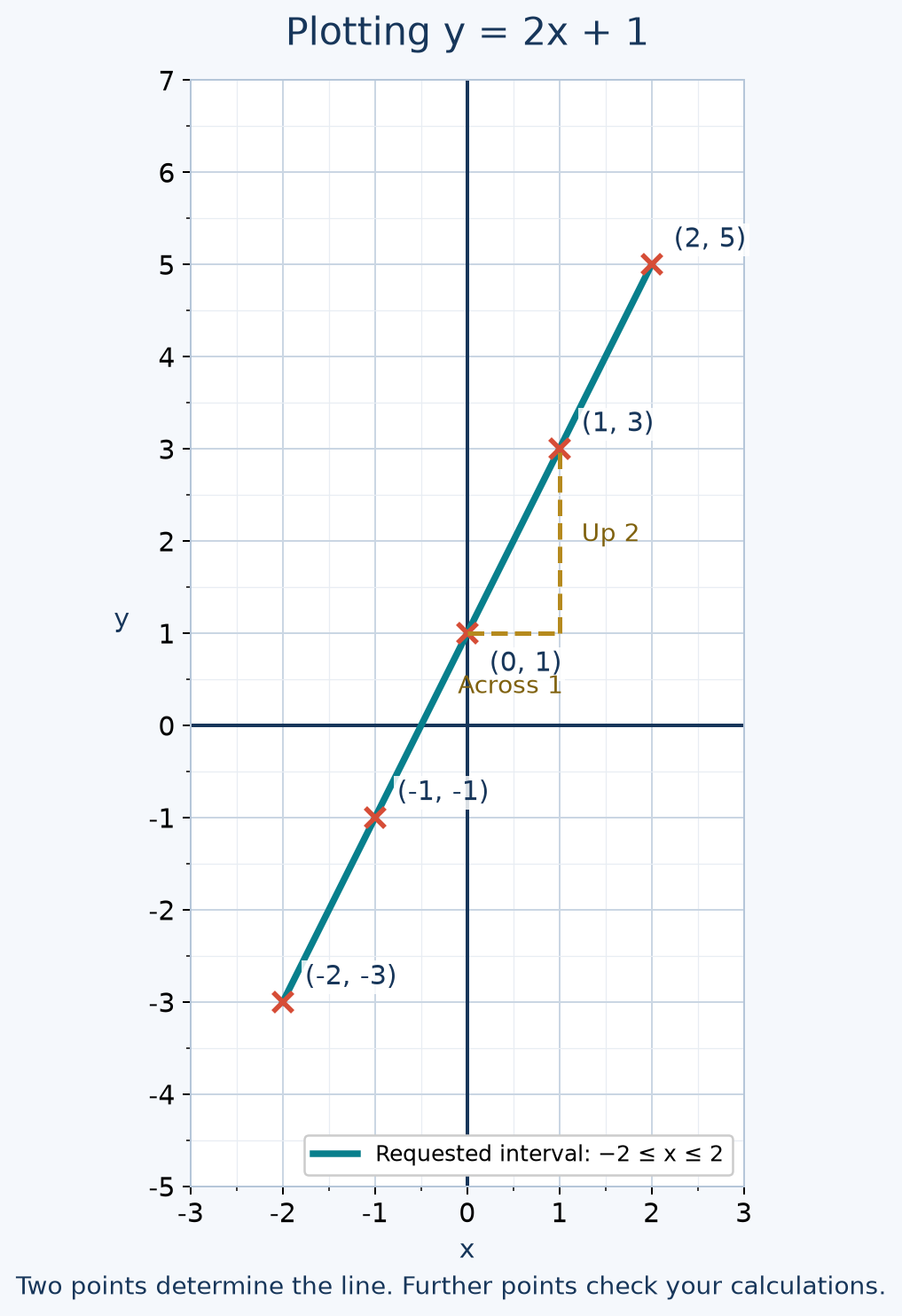 Plotting y = 2x + 1 over -2 ≤ x ≤ 2.