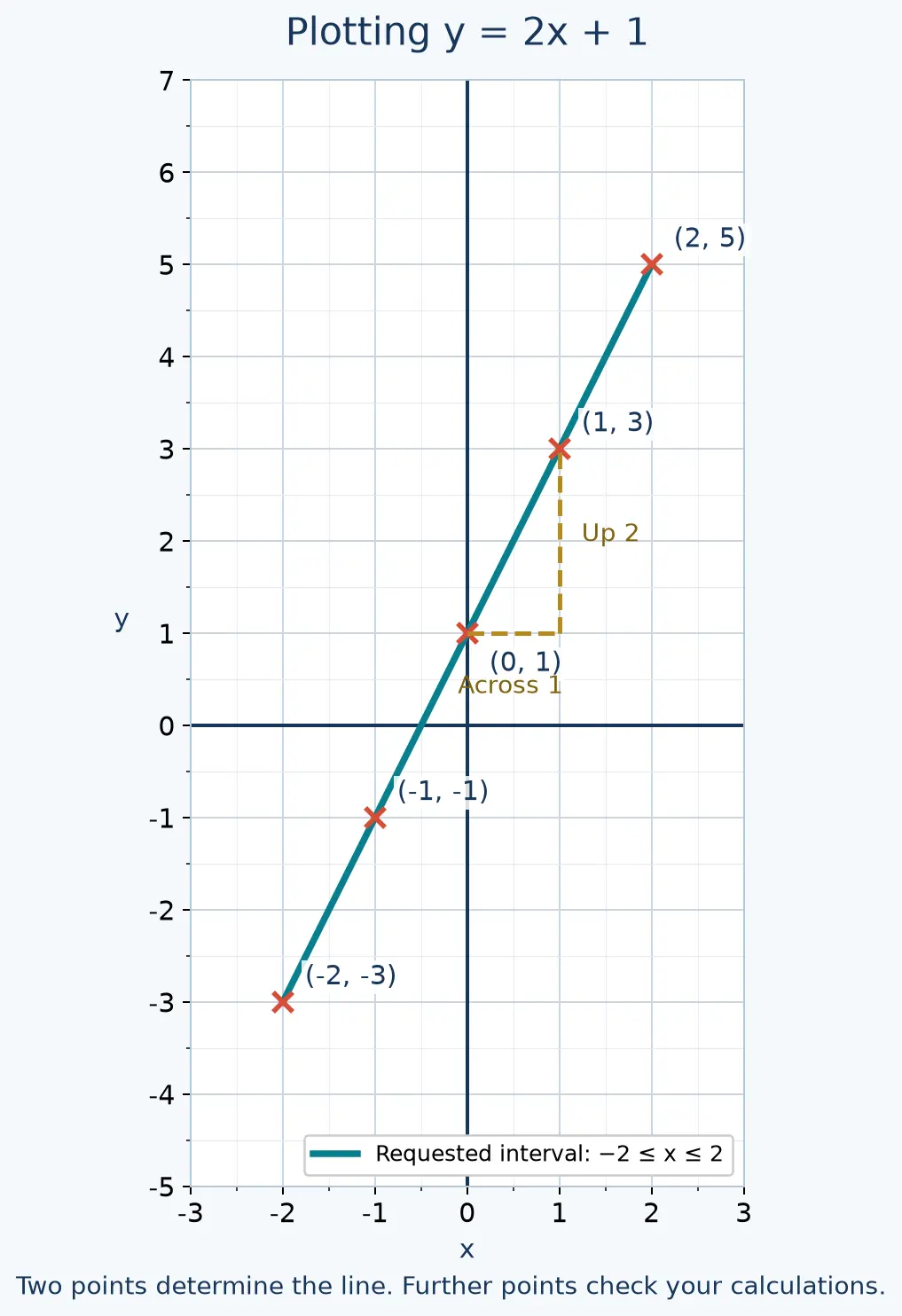 Plotting y = 2x + 1 over -2 ≤ x ≤ 2.