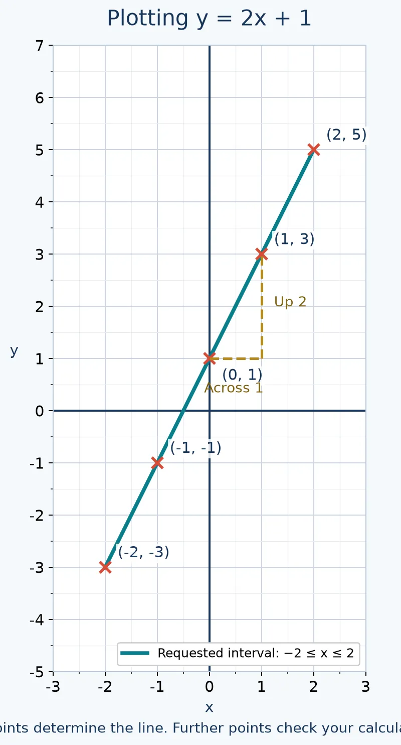 Plotting y = 2x + 1 over -2 ≤ x ≤ 2.