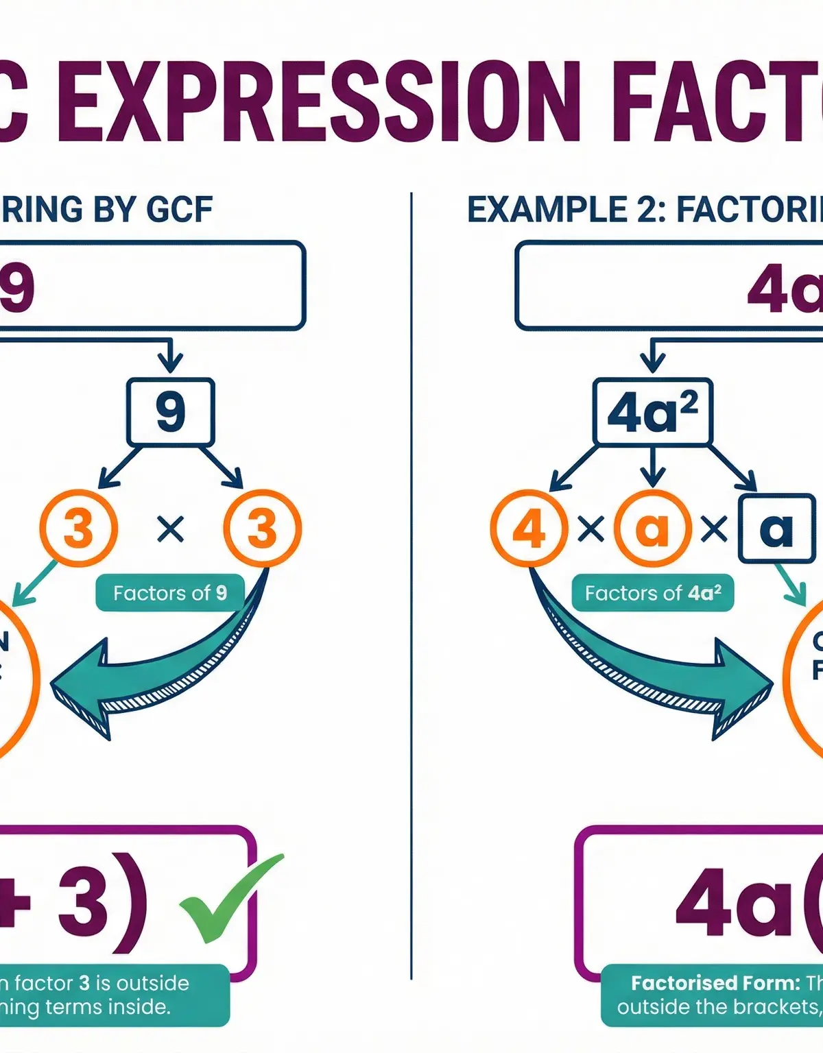 Factorisation examples showing common factor extraction