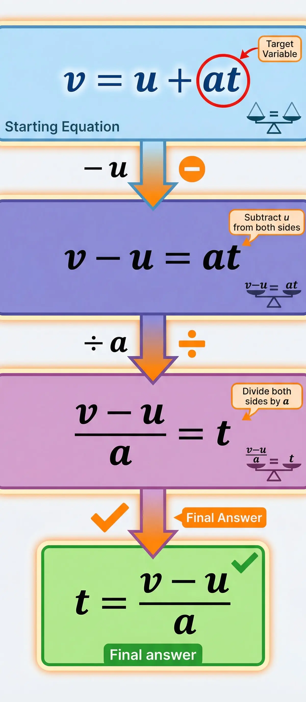 Rearranging formulae: making t the subject