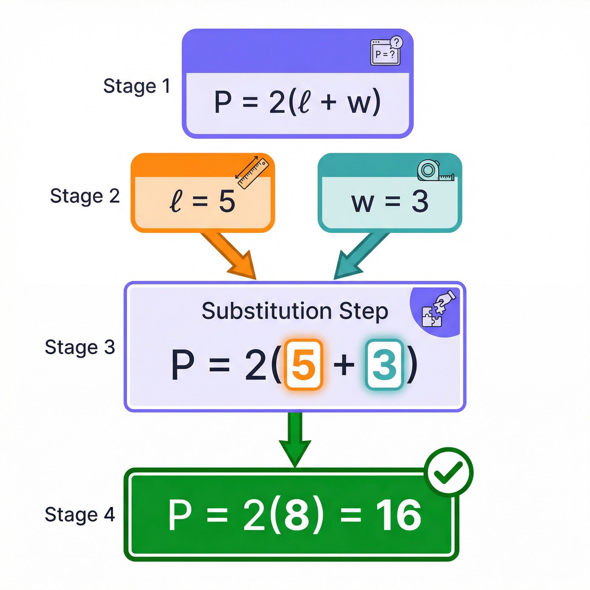 Substitution process: from formula to final answer