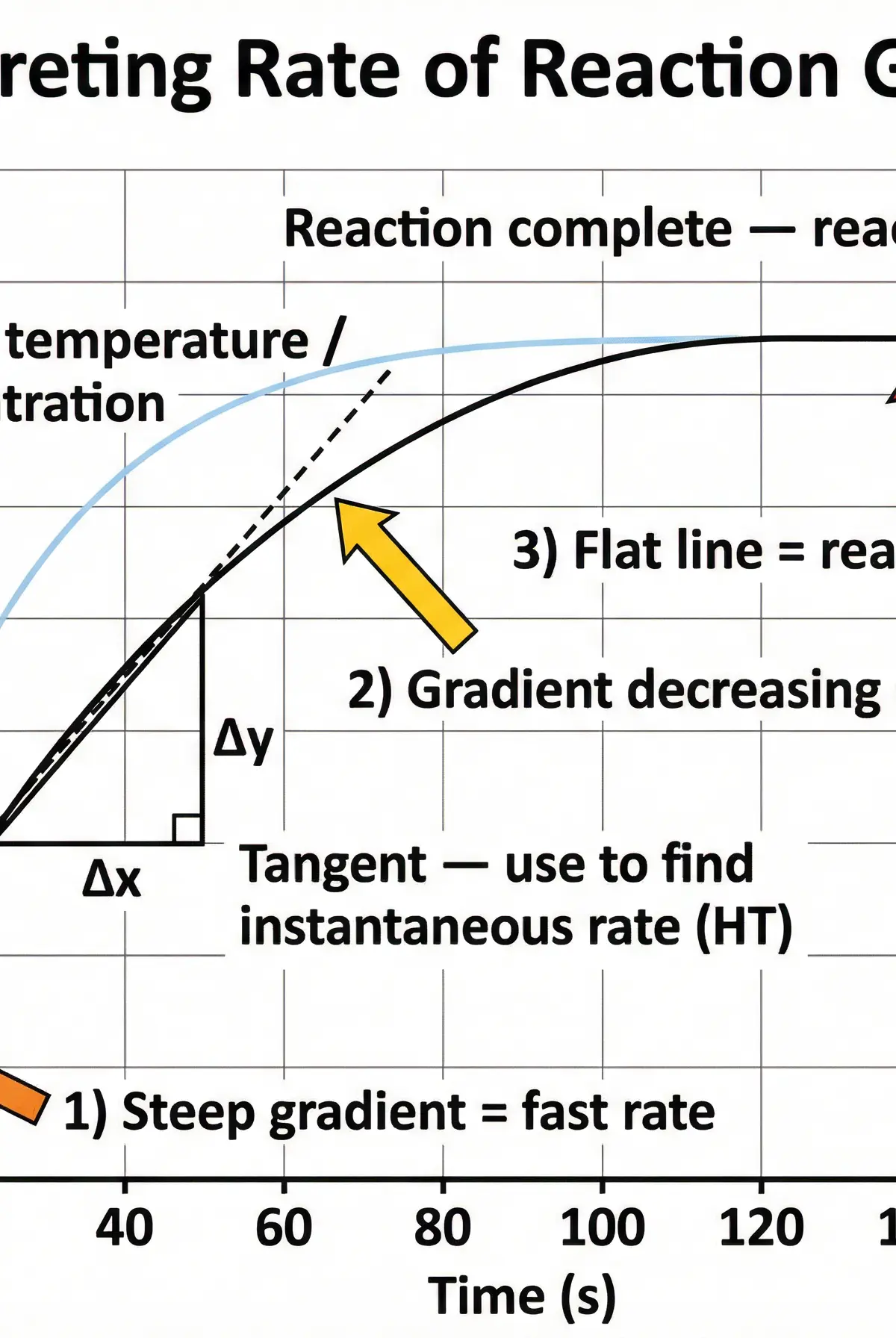 Interpreting Rate of Reaction Graphs