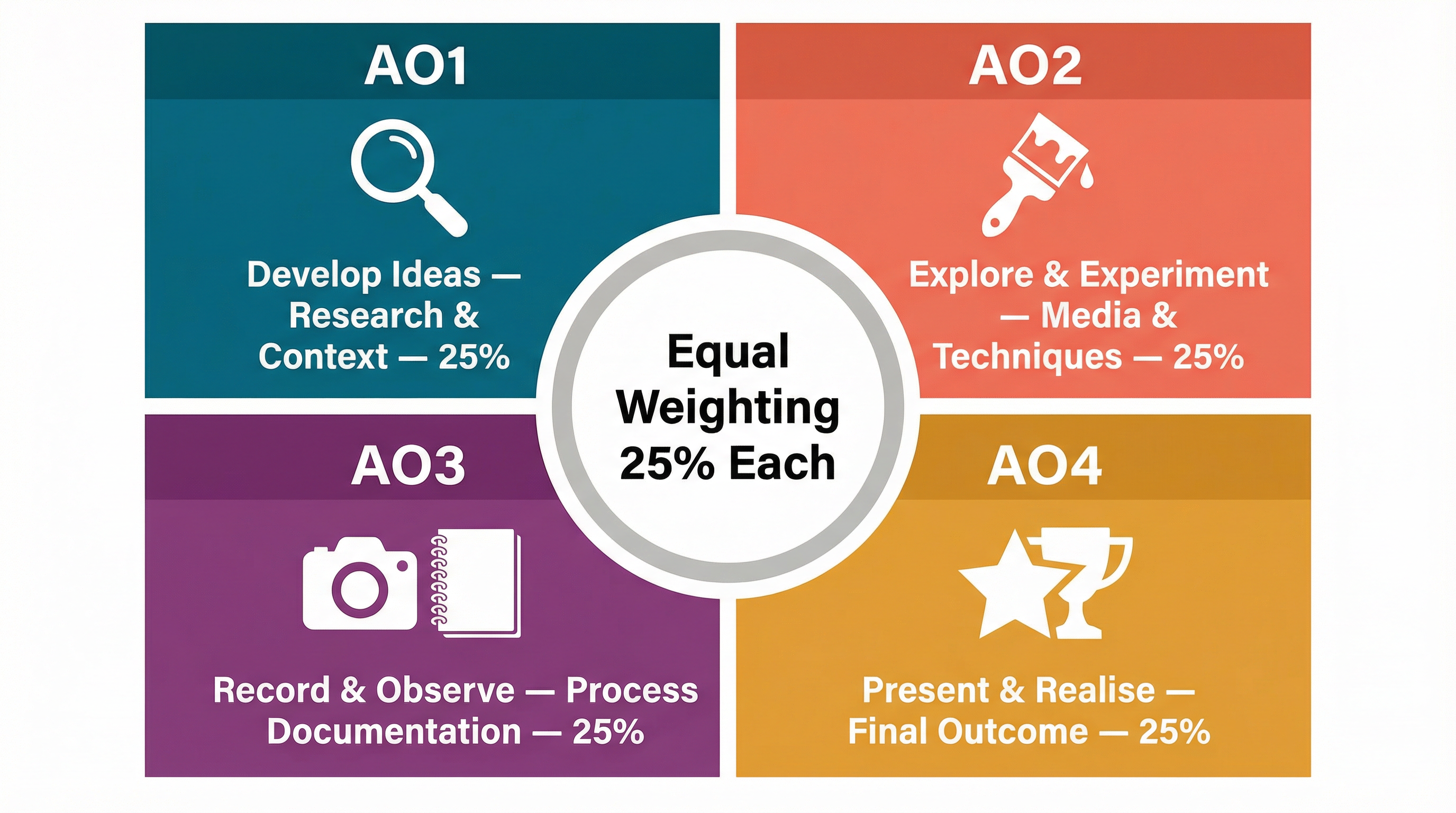 The four Assessment Objectives are equally weighted at 25% each.