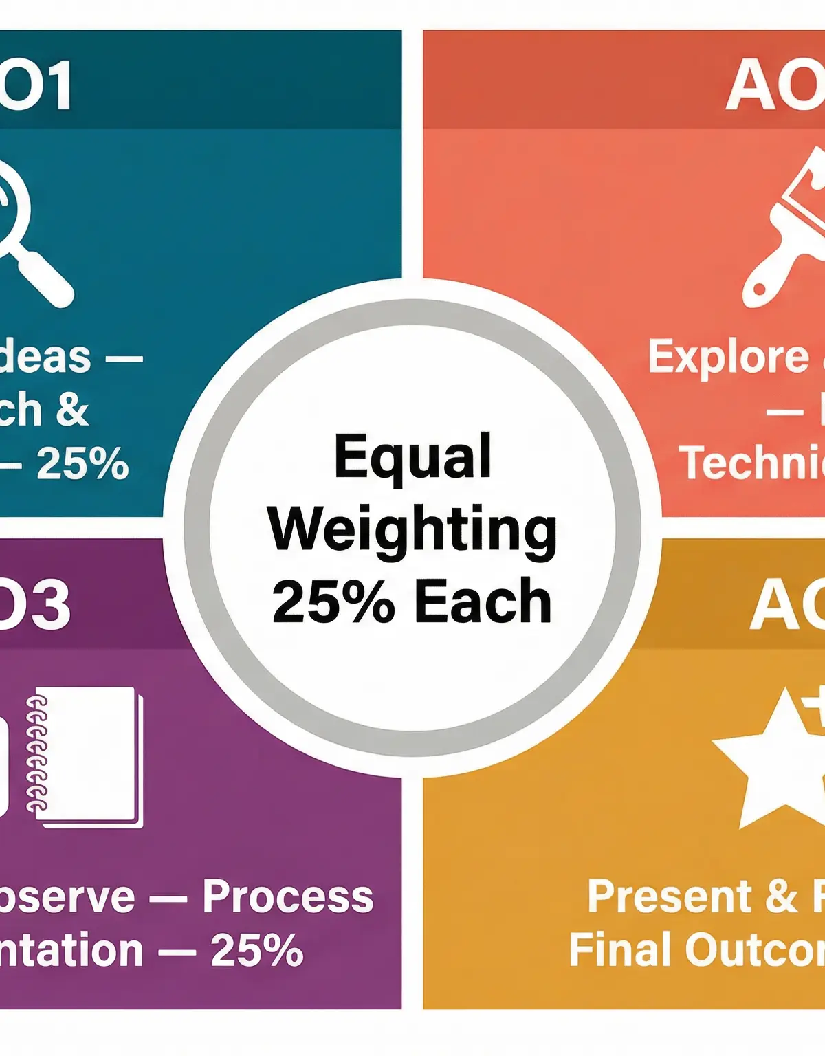 The four Assessment Objectives are equally weighted at 25% each.