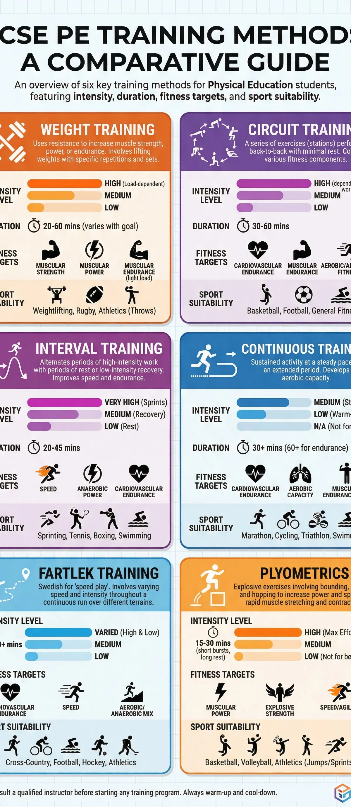 A comparative guide to GCSE PE training methods.