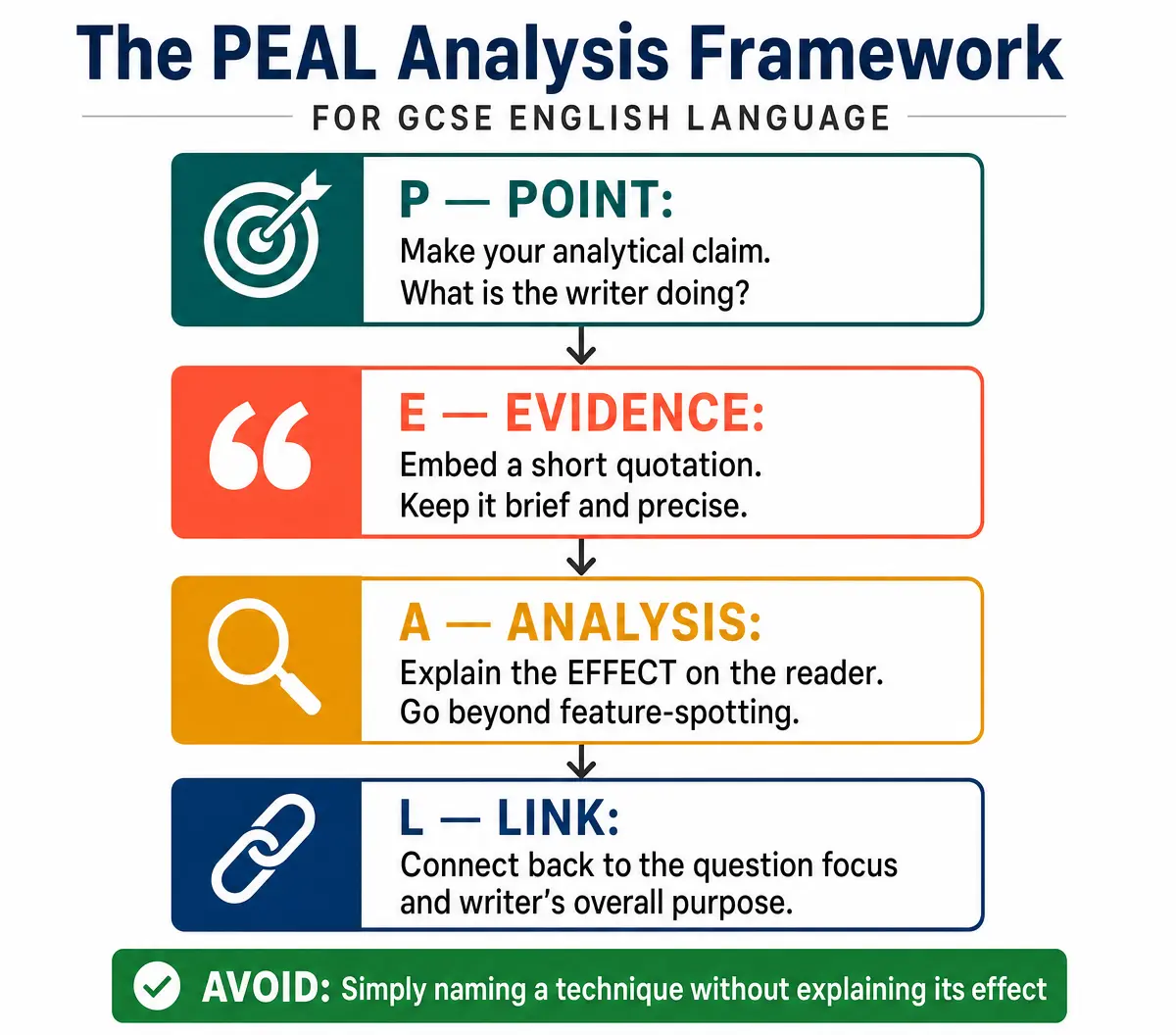 The PEAL Analysis Framework