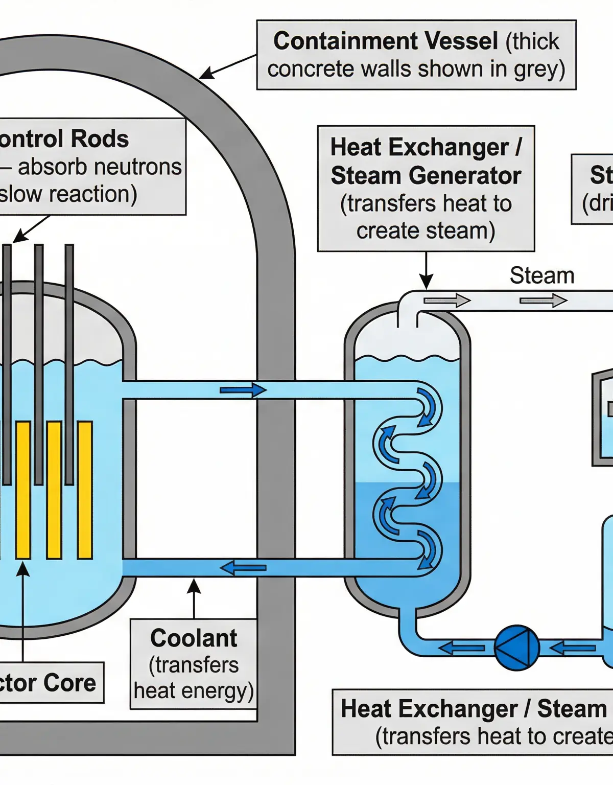Cross-section of a Nuclear Reactor