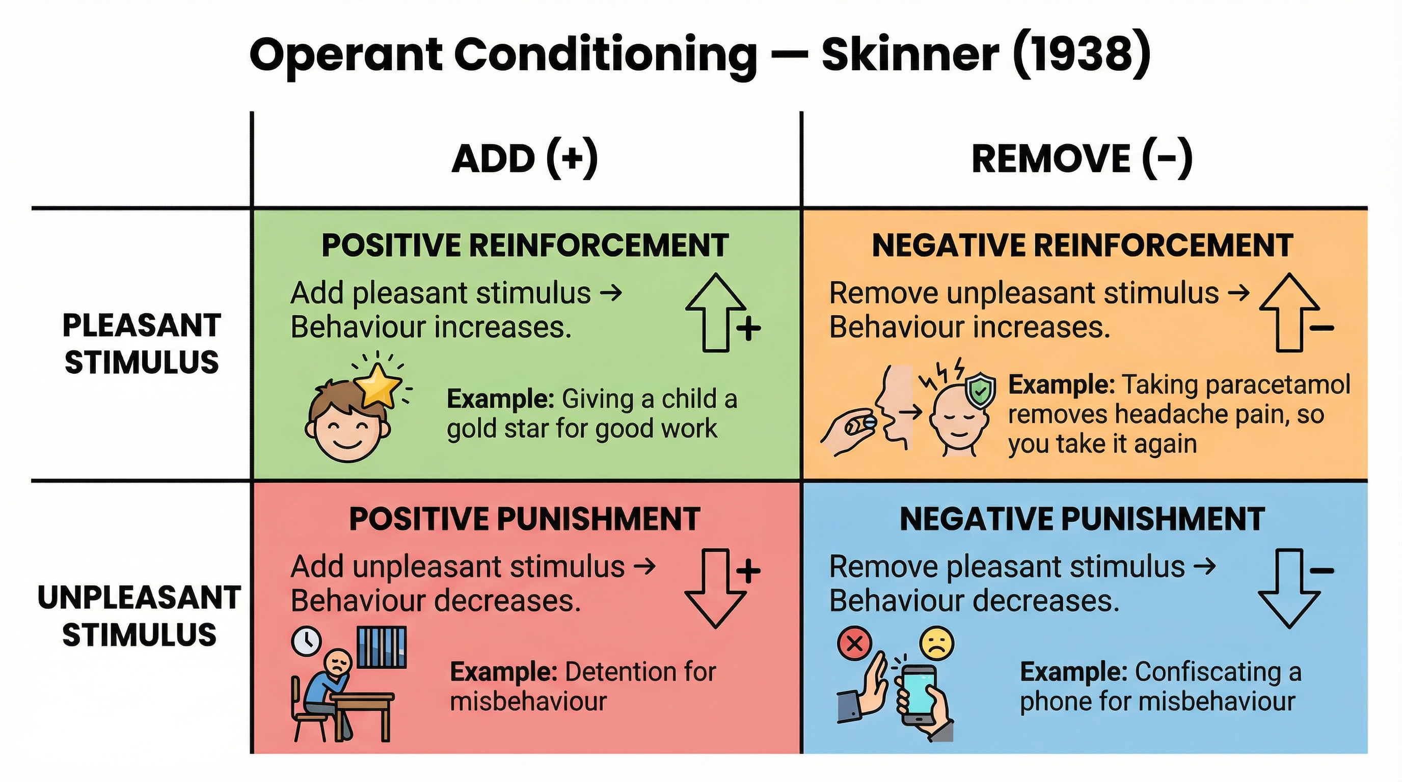 The types of Operant Conditioning