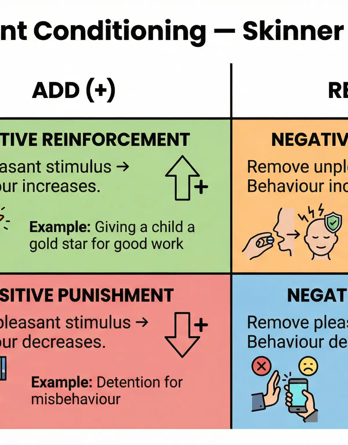 The types of Operant Conditioning