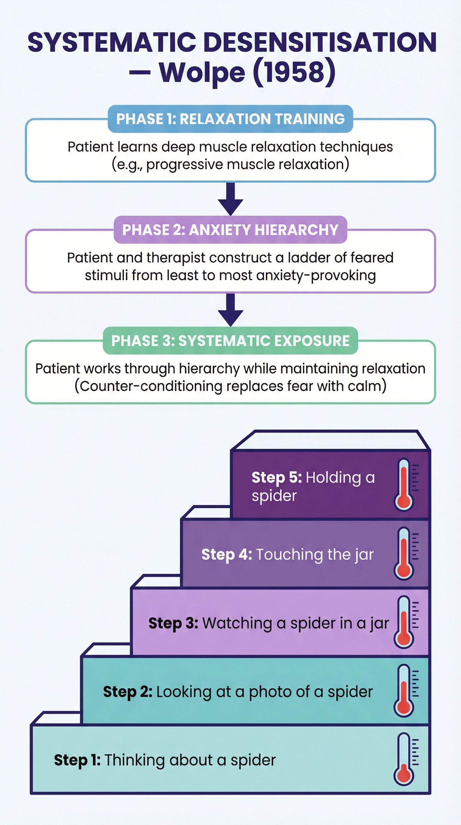 The process of Systematic Desensitisation