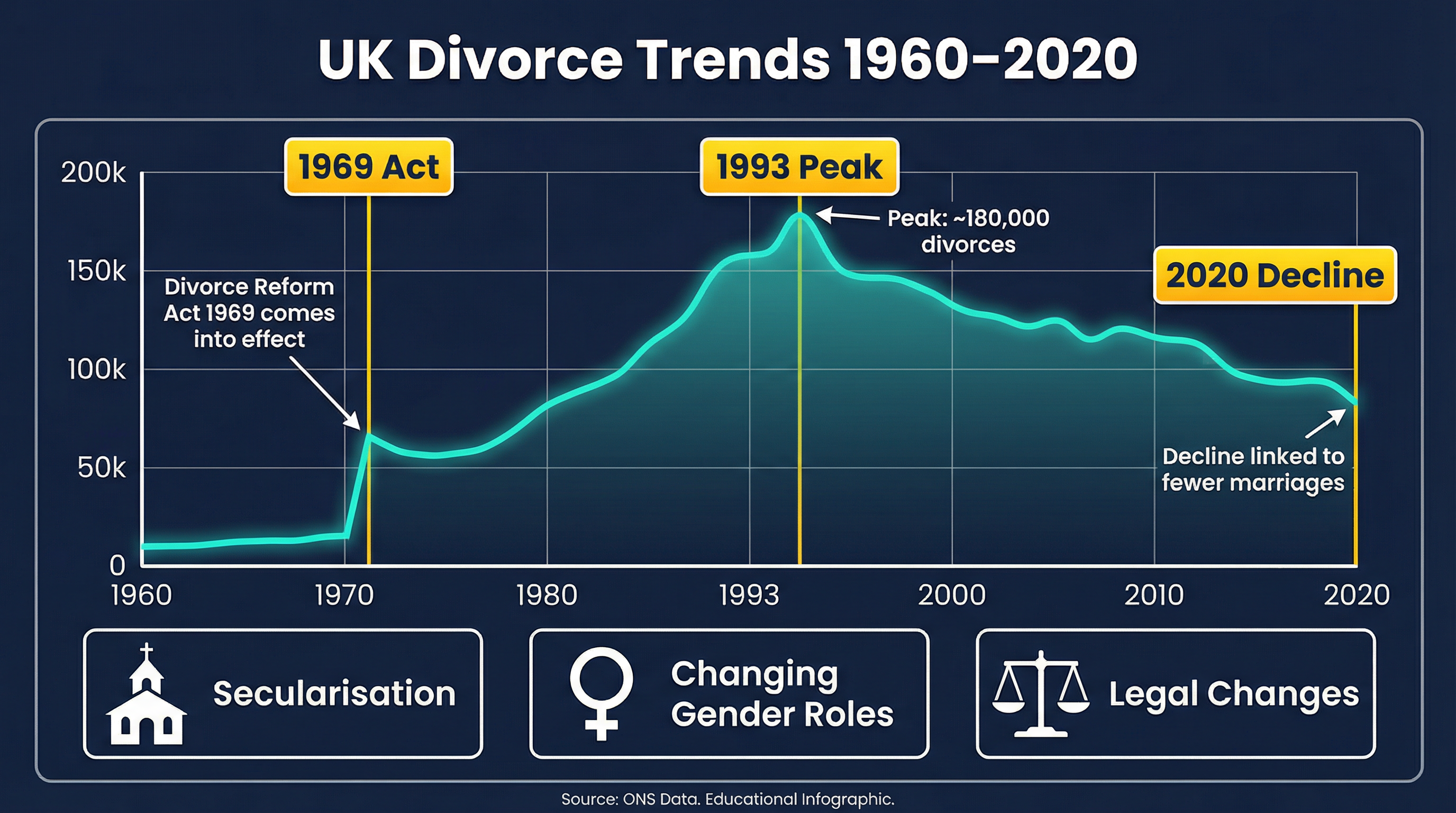 Divorce – Sociology – GCSE