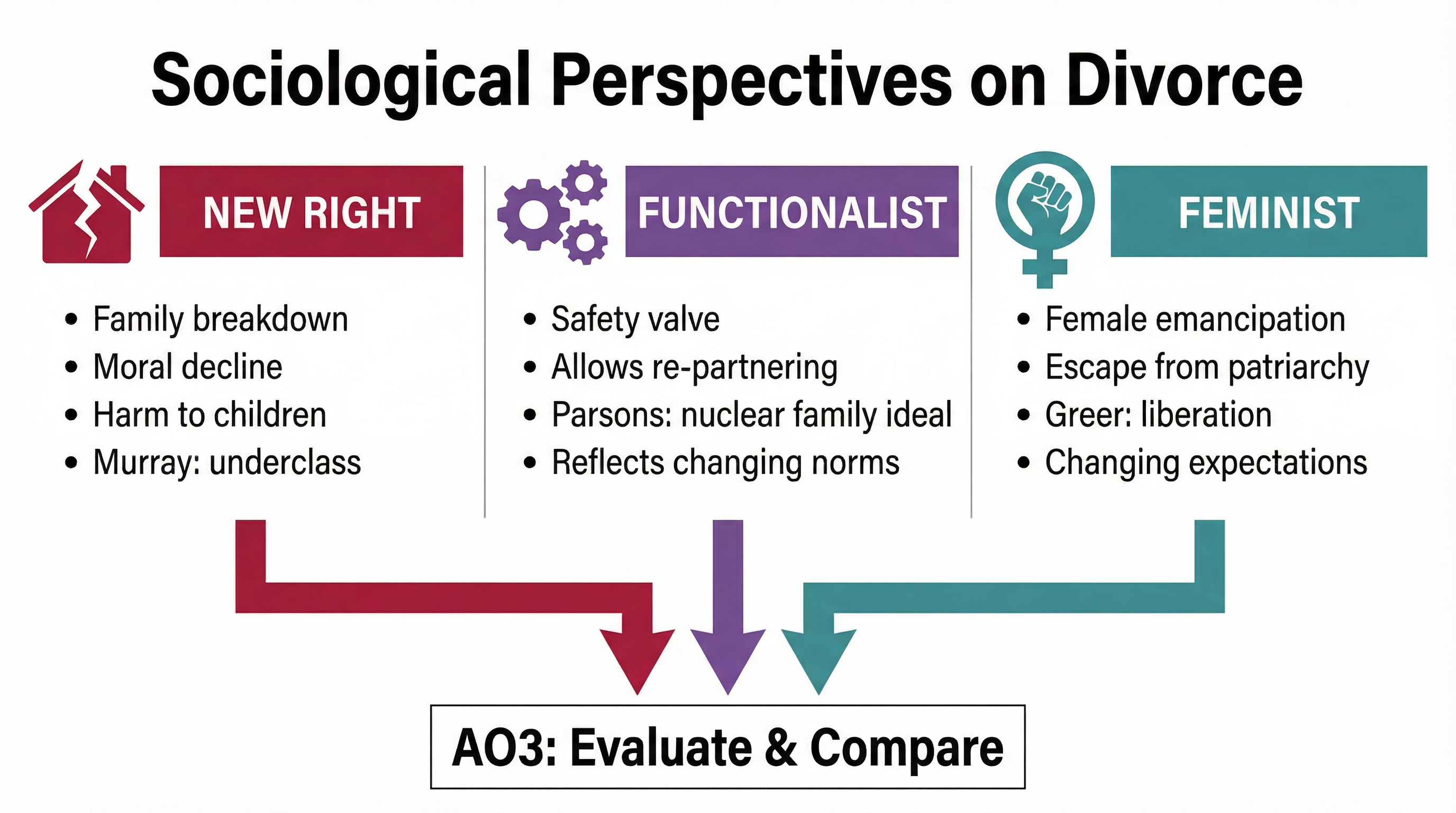 Divorce – Sociology – GCSE