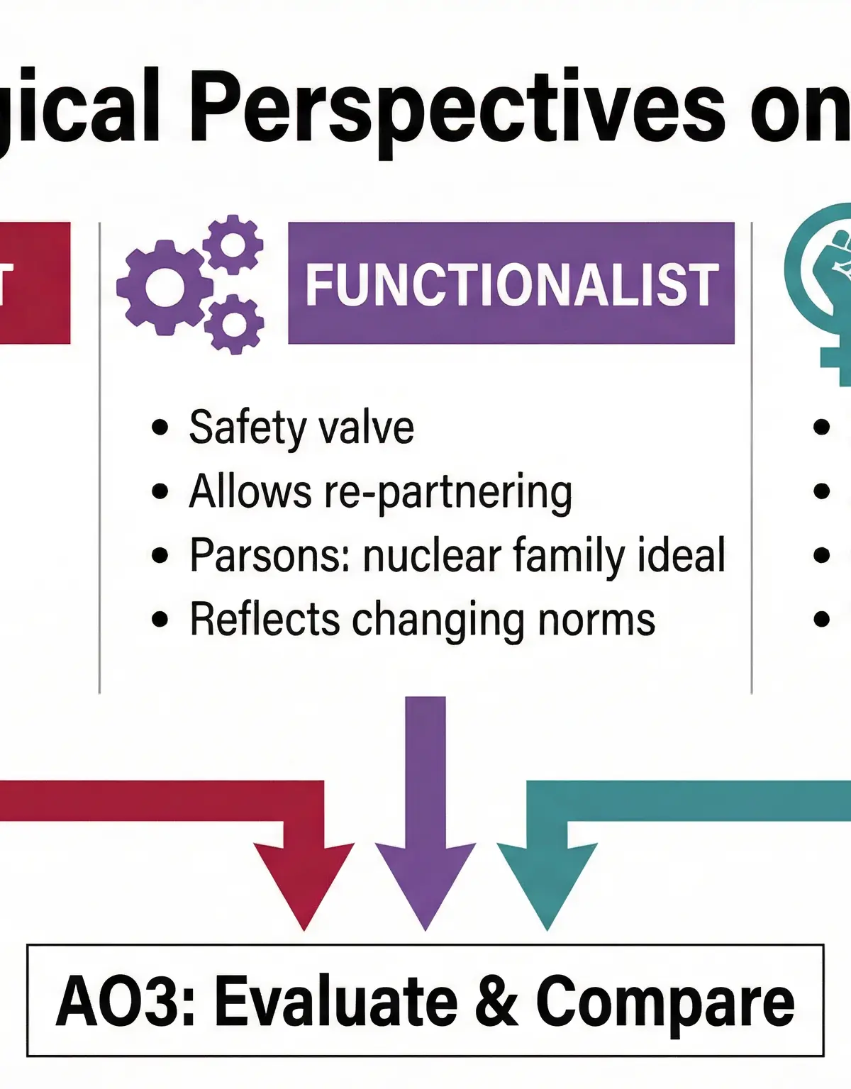 Divorce – Sociology – GCSE