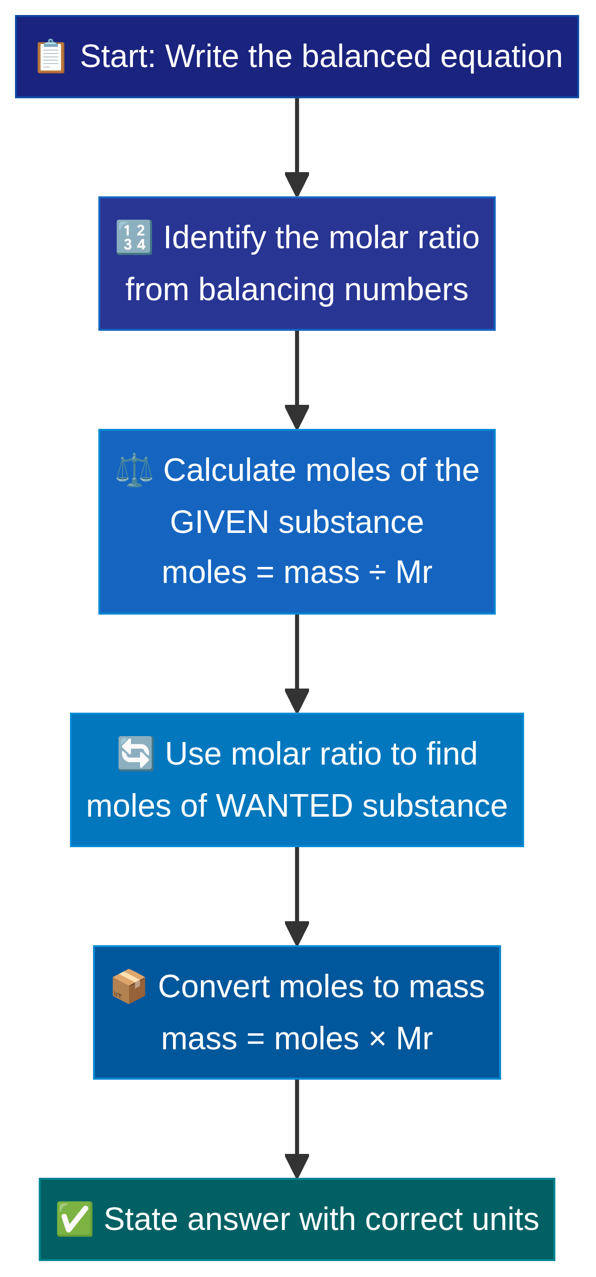 Quantitative chemistry – Chemistry – GCSE