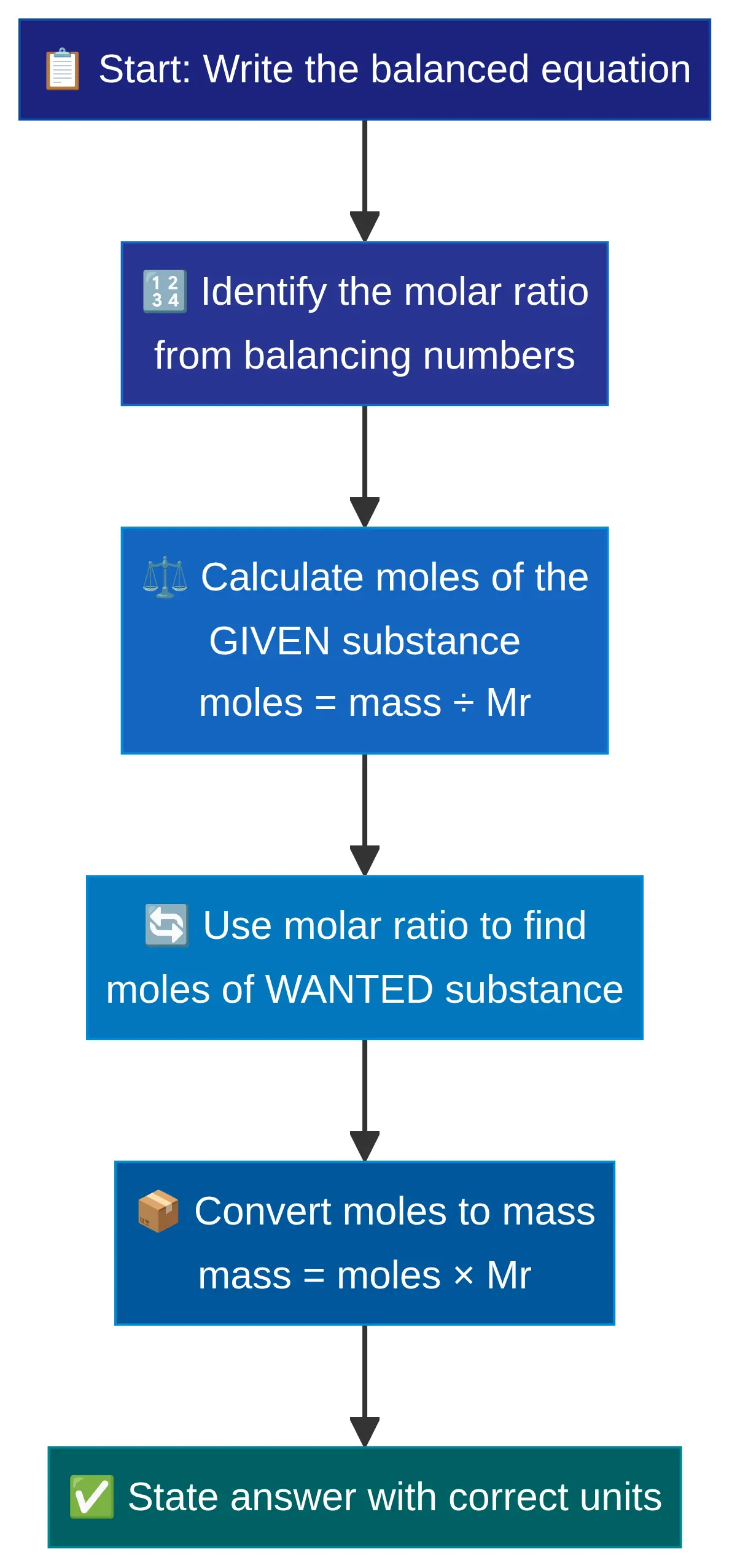 Quantitative chemistry – Chemistry – GCSE