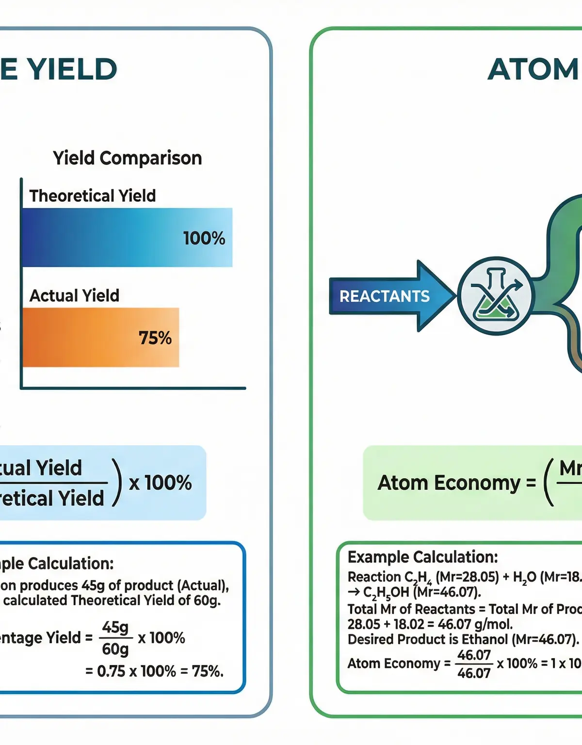 Percentage Yield vs Atom Economy