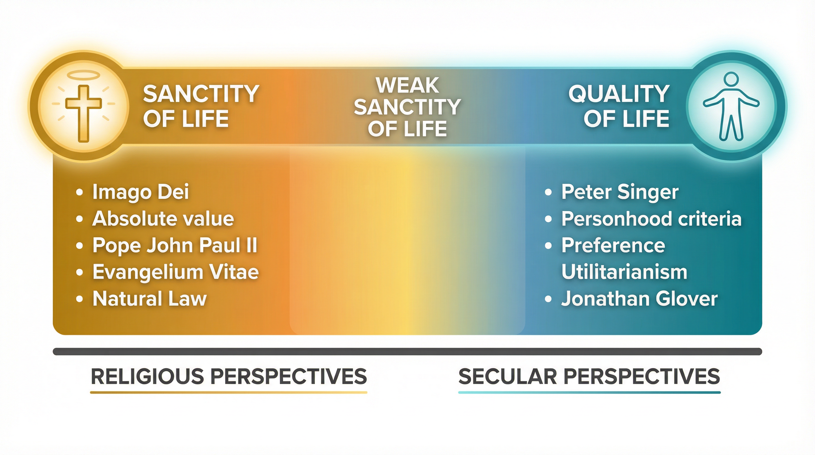 The spectrum of debate: Sanctity of Life vs. Quality of Life.