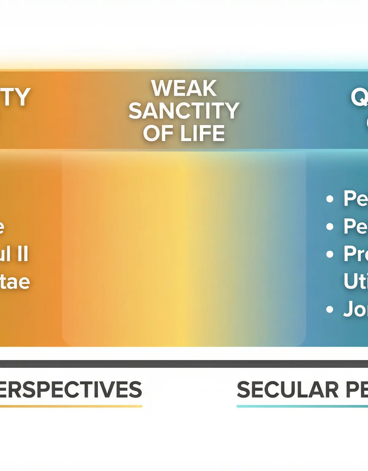 The spectrum of debate: Sanctity of Life vs. Quality of Life.