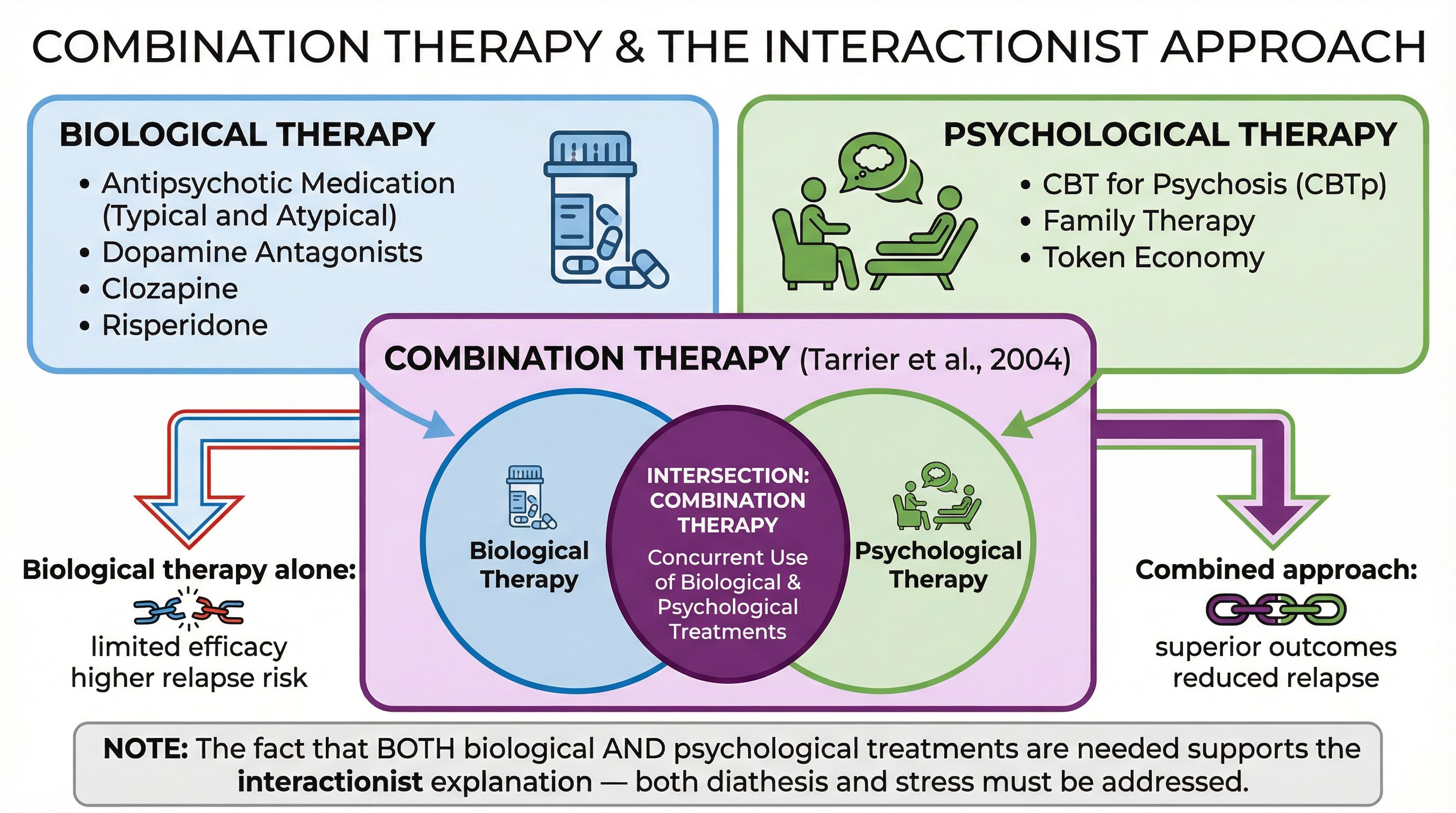 Interactionist Approach to Schizophrenia – Psychology – A-Level