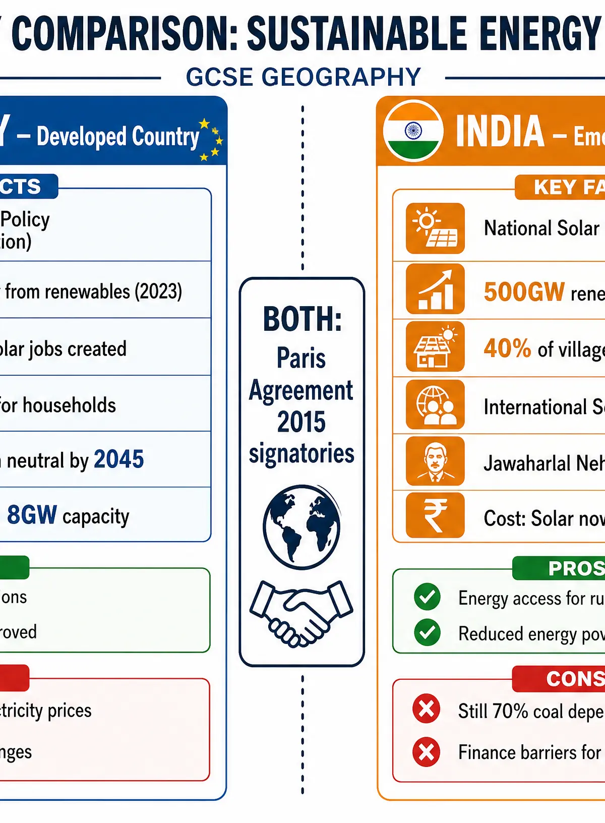 Case Study Comparison: Germany vs India