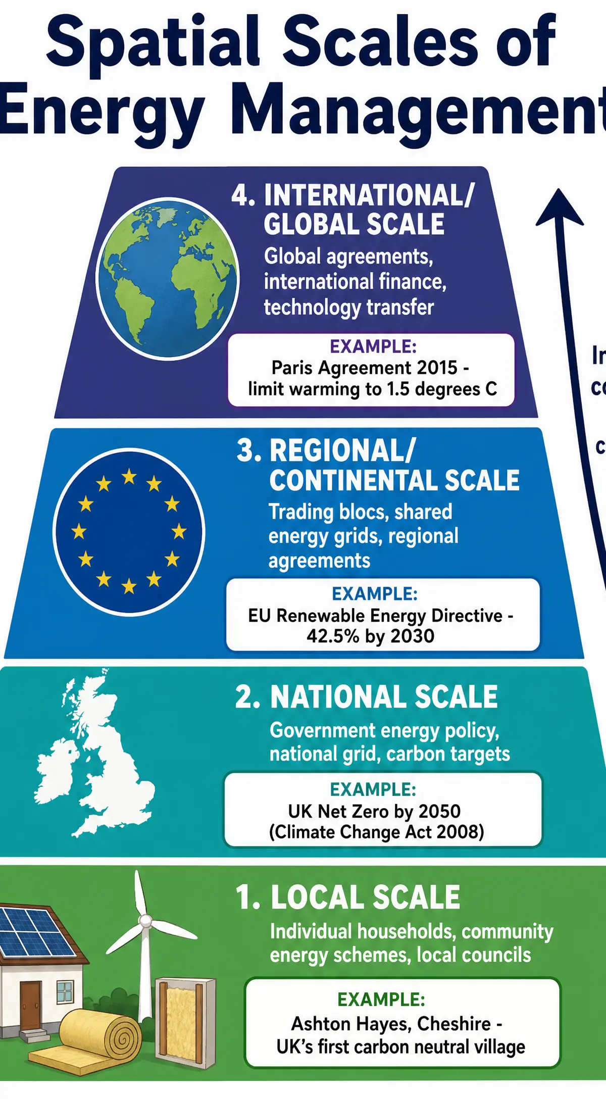 Spatial Scales of Energy Management