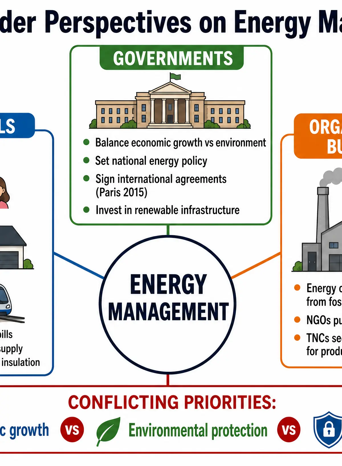 Stakeholder Perspectives on Energy Management