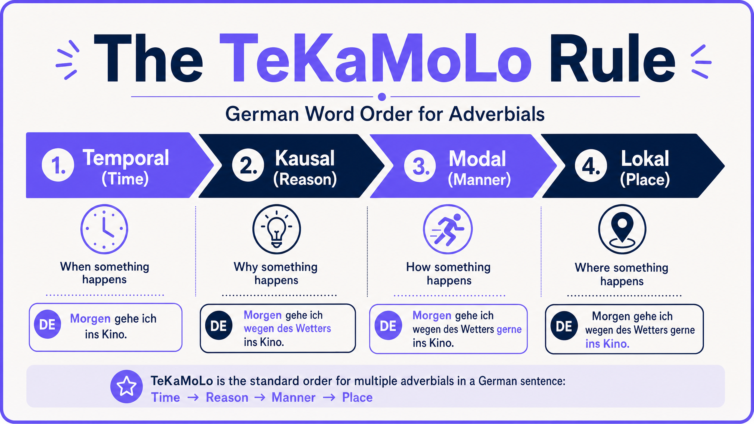 The TeKaMoLo rule