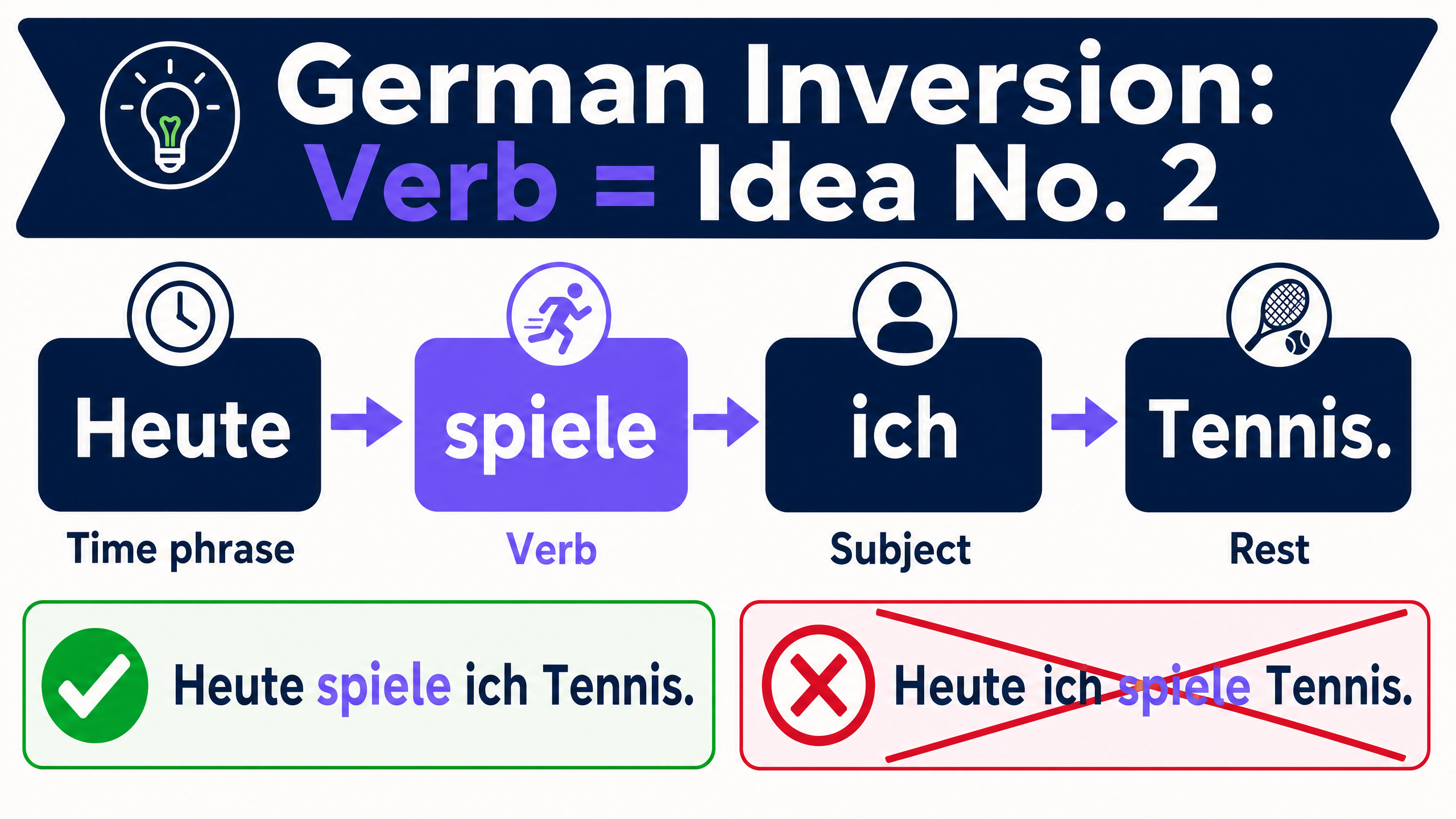 German inversion: verb = idea number two