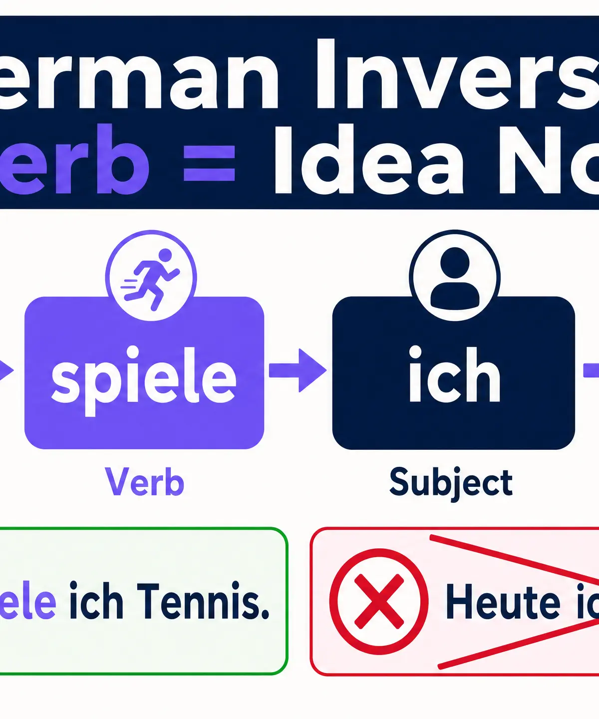 German inversion: verb = idea number two